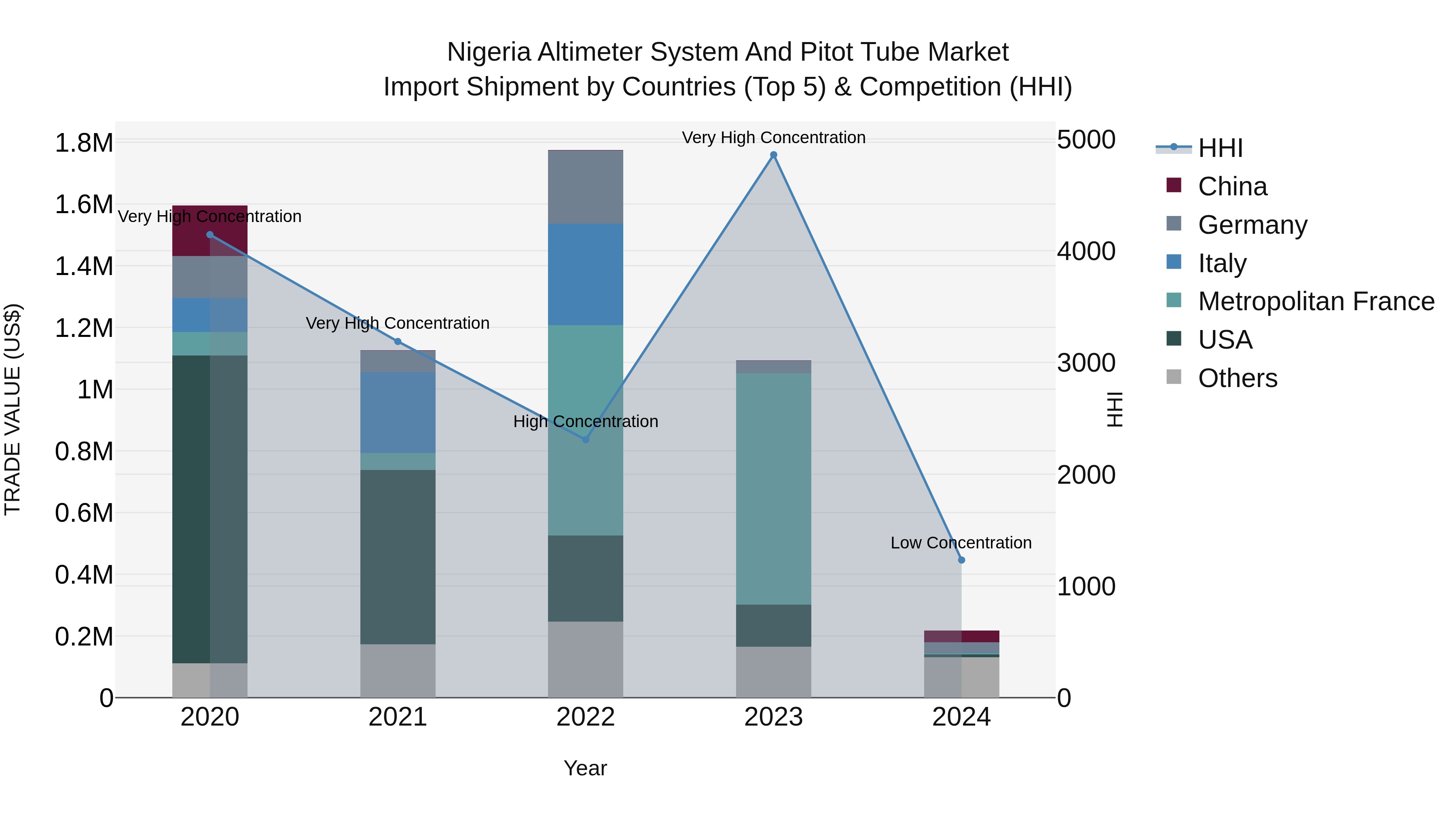 Nigeria Altimeter System And Pitot Tube Market Top 5 Importing Countries and Market Competition (HHI) Analysis