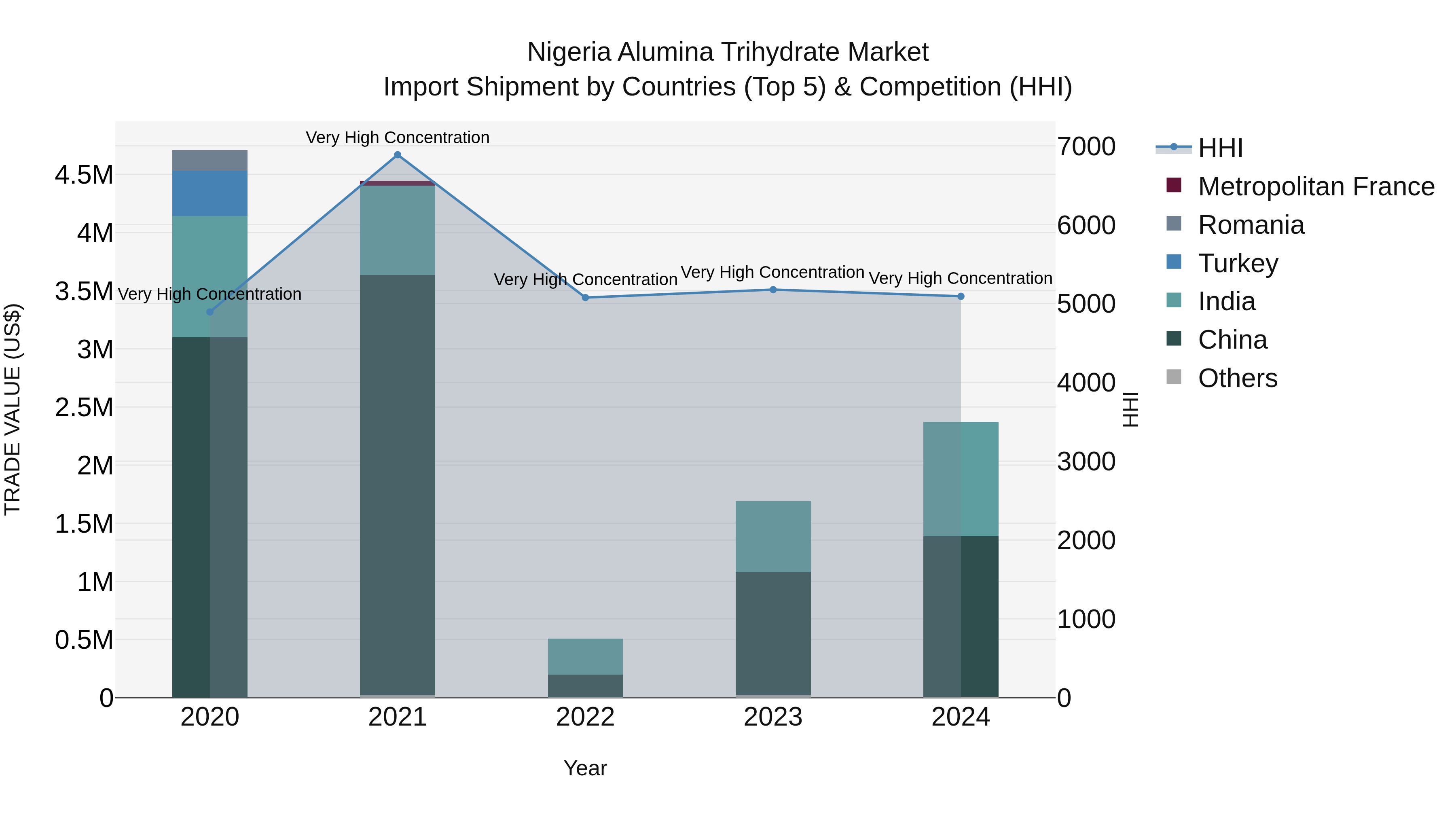 Nigeria Alumina Trihydrate Market Top 5 Importing Countries and Market Competition (HHI) Analysis