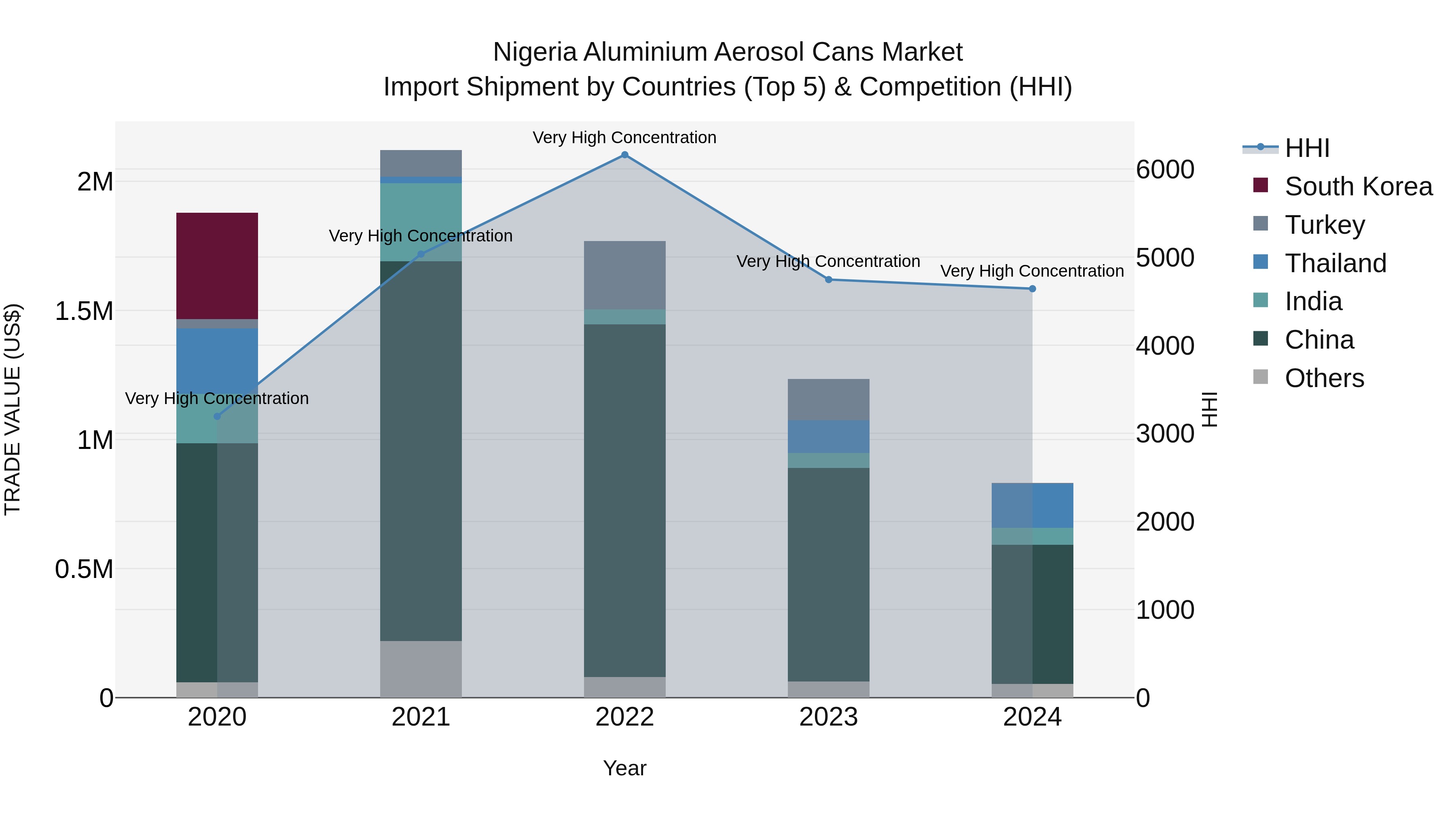 Nigeria Aluminium Aerosol Cans Market Top 5 Importing Countries and Market Competition (HHI) Analysis