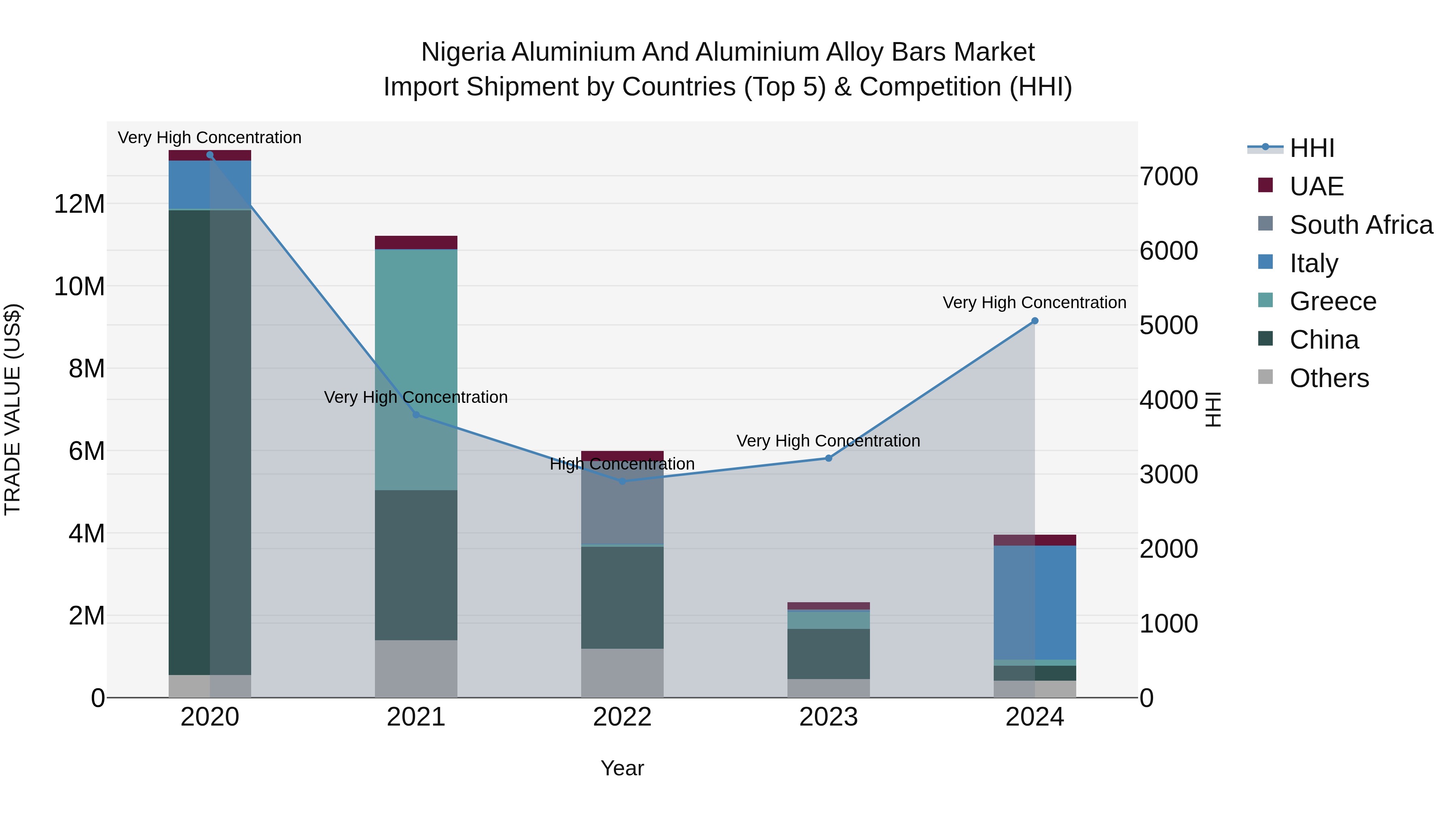Nigeria Aluminium And Aluminium Alloy Bars Market Top 5 Importing Countries and Market Competition (HHI) Analysis