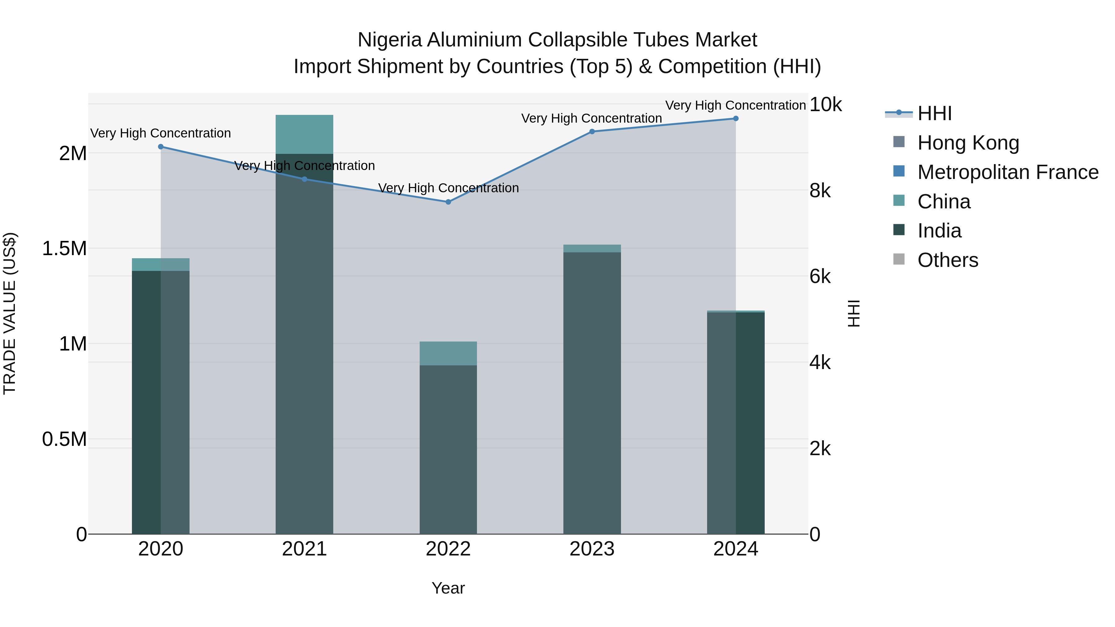 Nigeria Aluminium Collapsible Tubes Market Top 5 Importing Countries and Market Competition (HHI) Analysis