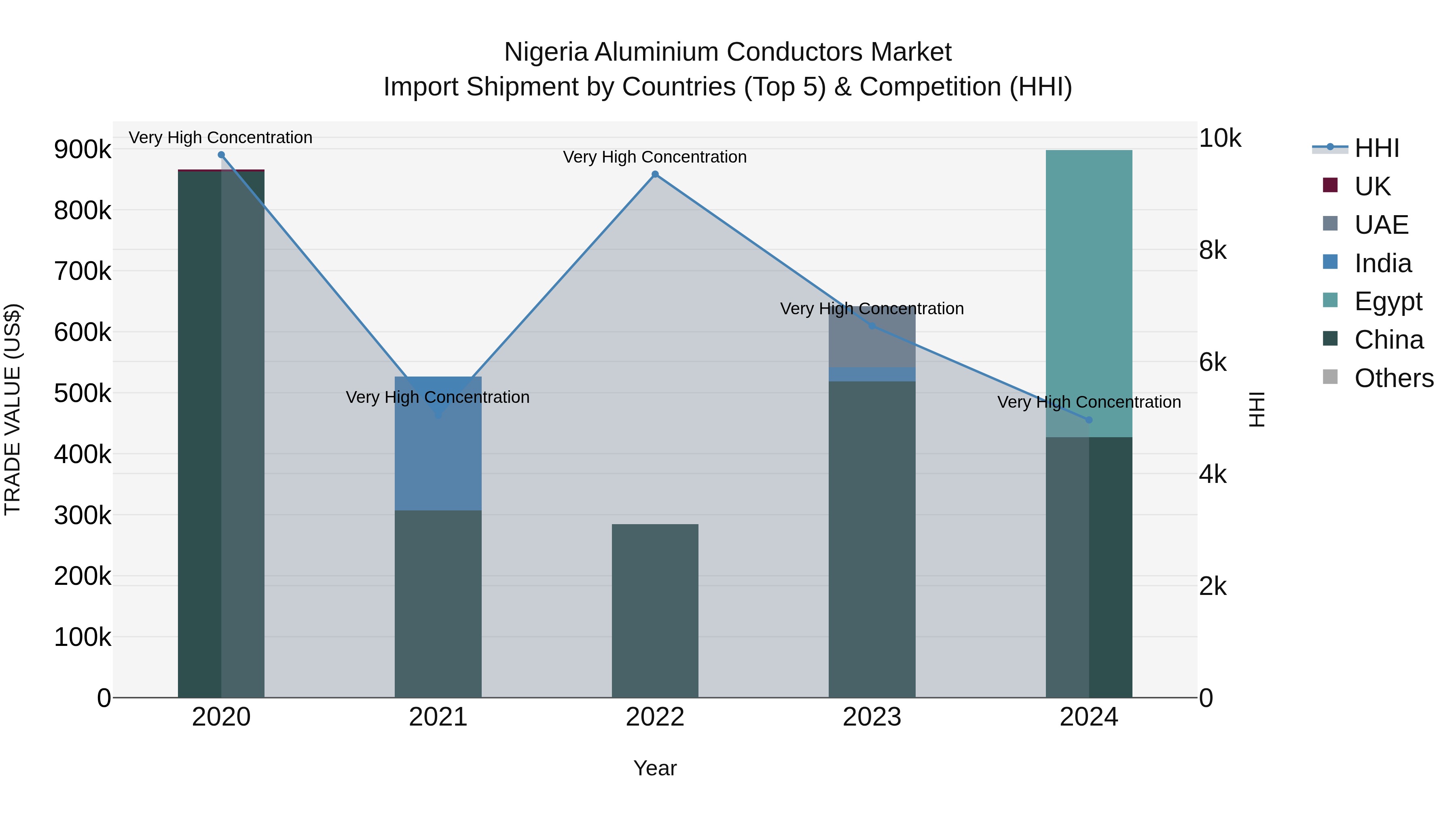 Nigeria Aluminium Conductors Market Top 5 Importing Countries and Market Competition (HHI) Analysis