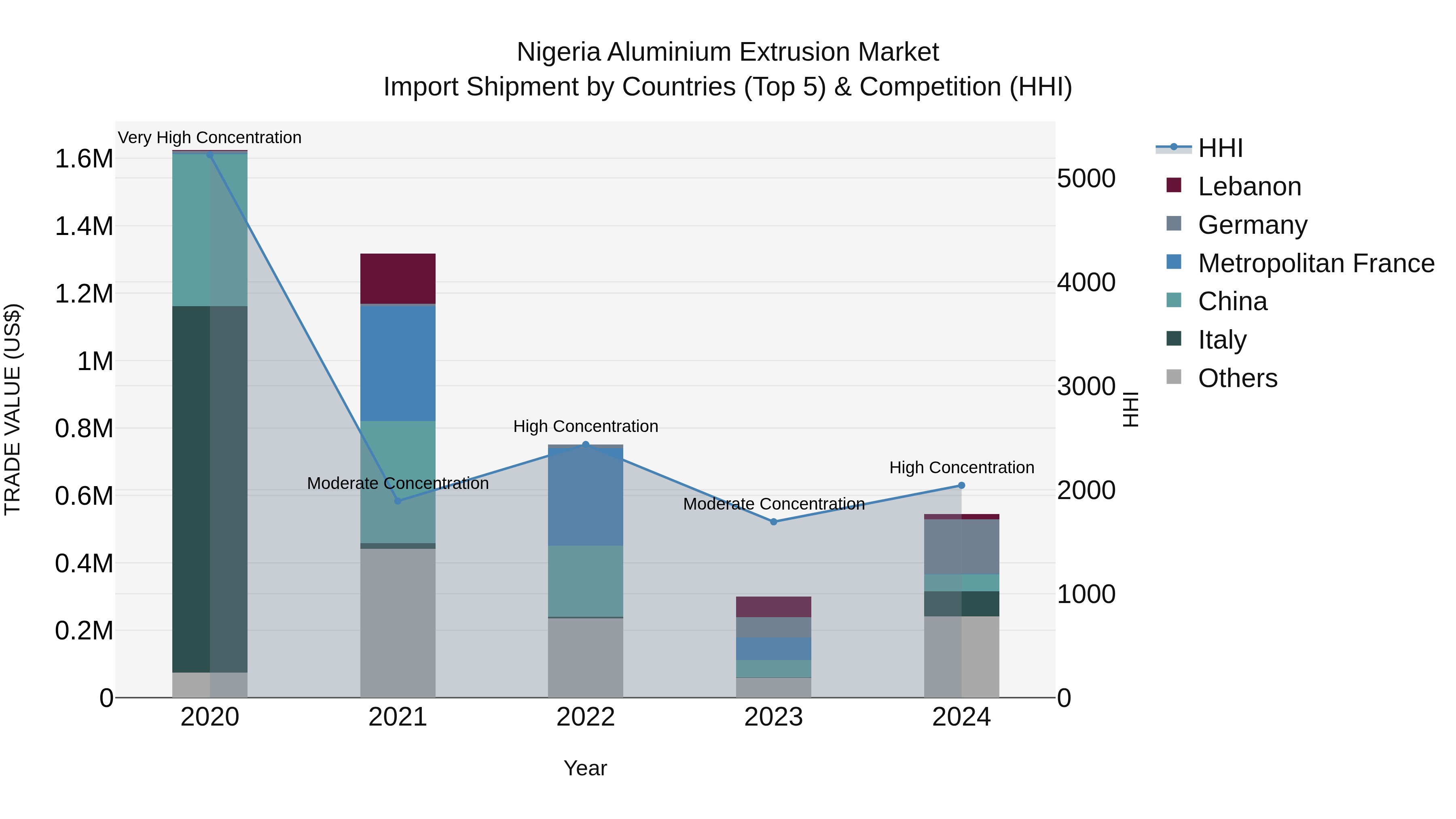 Nigeria Aluminium Extrusion Market Top 5 Importing Countries and Market Competition (HHI) Analysis