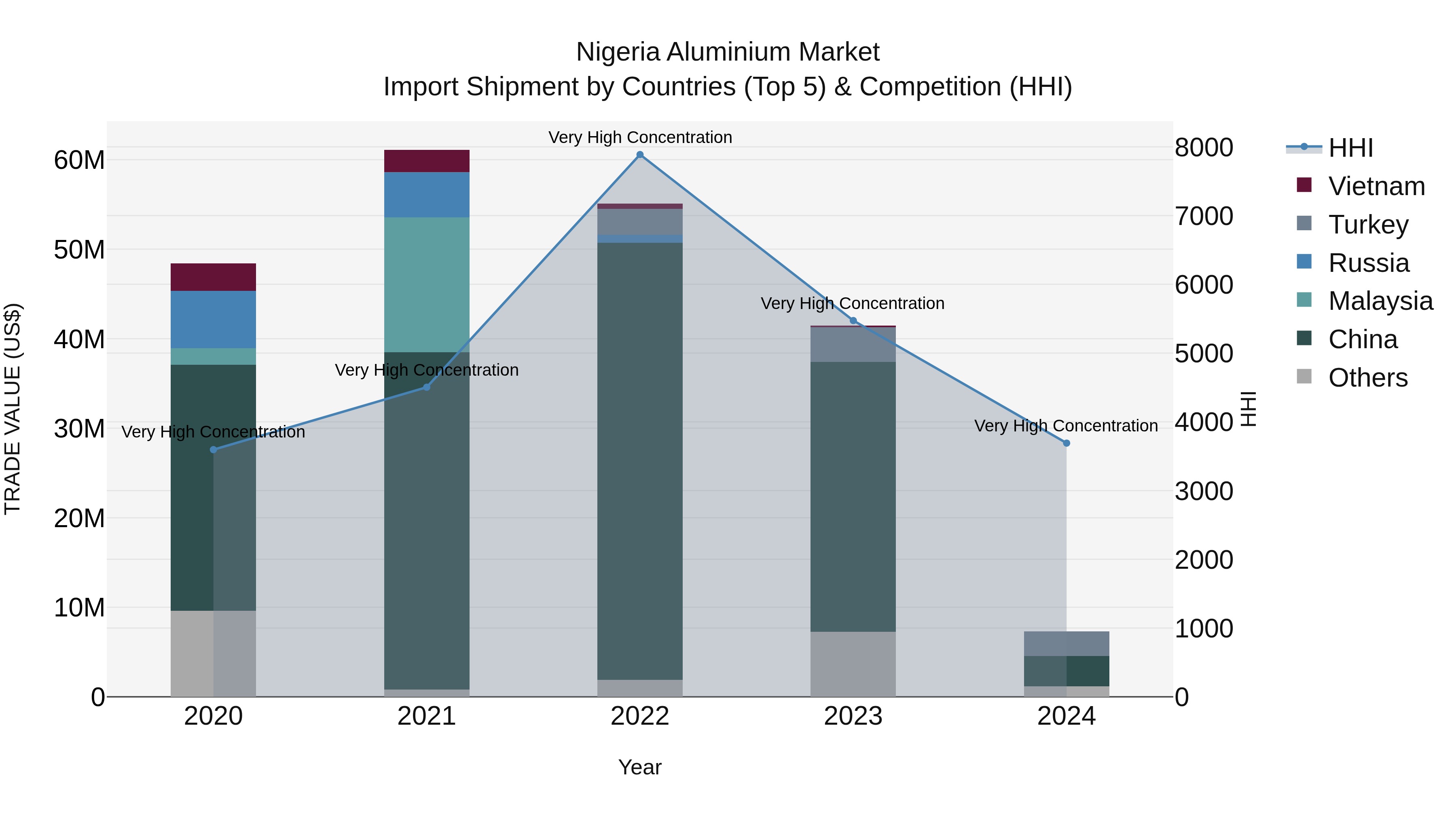 Nigeria Aluminium Market Top 5 Importing Countries and Market Competition (HHI) Analysis