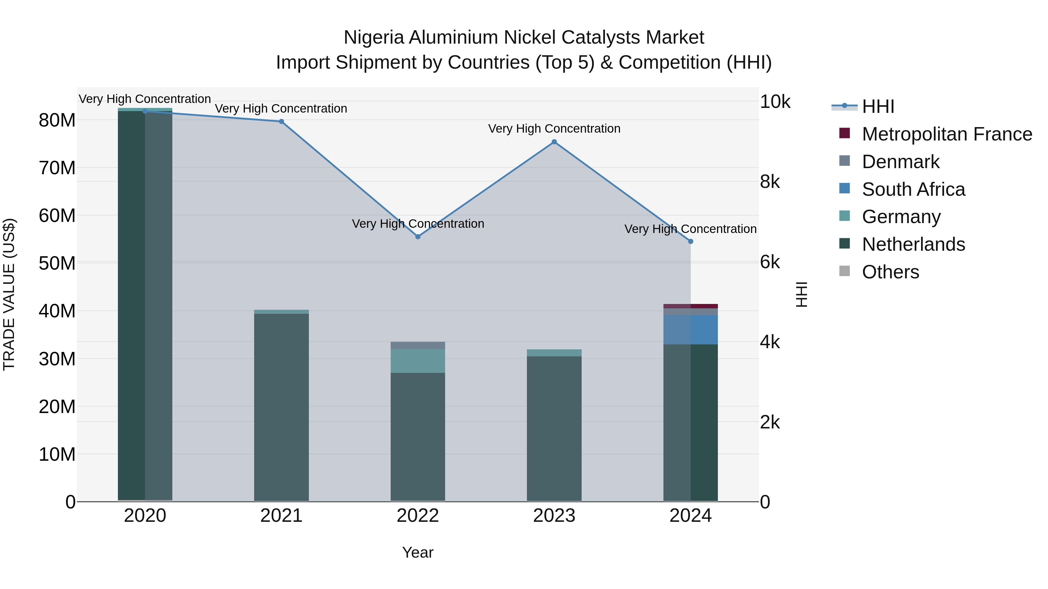 Nigeria Aluminium Nickel Catalysts Market Top 5 Importing Countries and Market Competition (HHI) Analysis