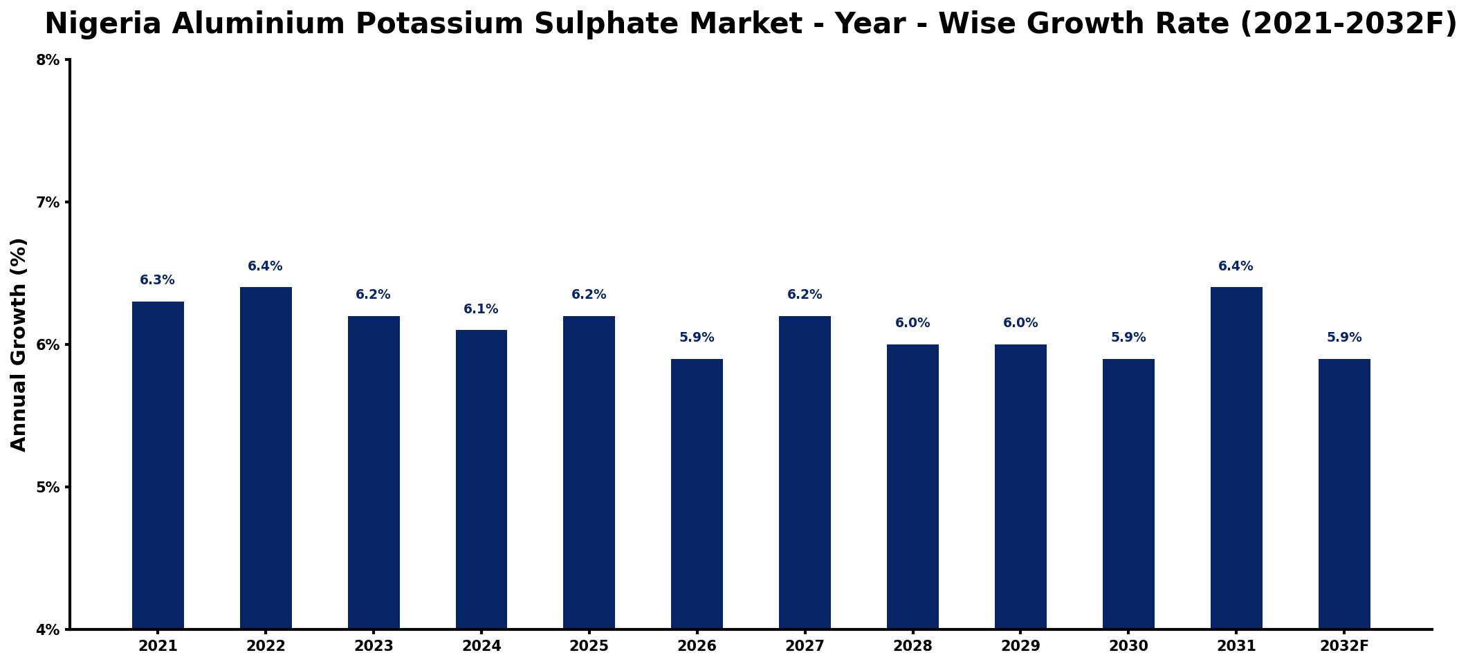 Nigeria Aluminium Potassium Sulphate Market Year-wise Growth Rate and Key Drivers