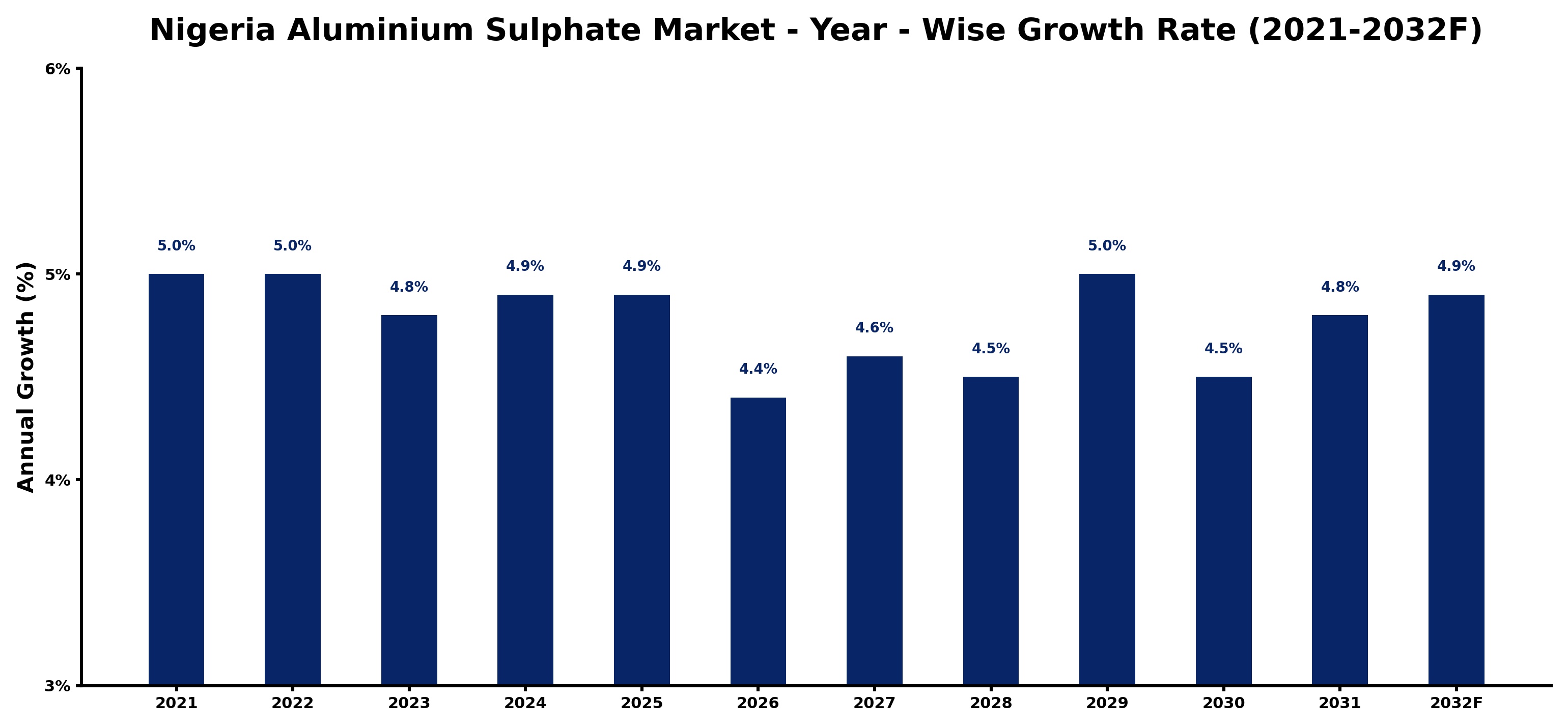 Nigeria Aluminium Sulphate Market Year-wise Growth Rate and Key Drivers
