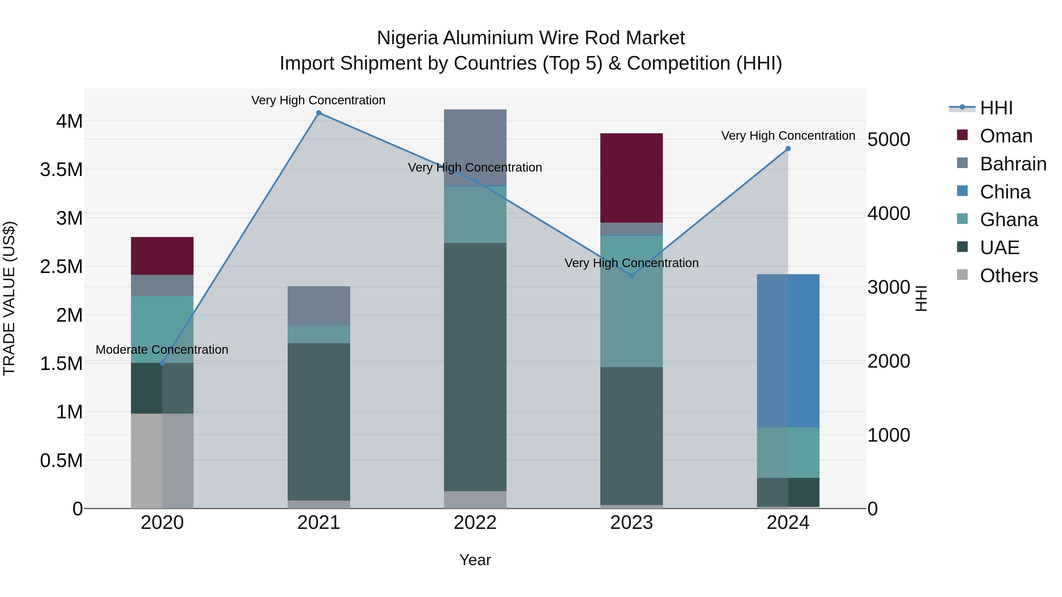 Nigeria Aluminium Wire Rod Market Top 5 Importing Countries and Market Competition (HHI) Analysis