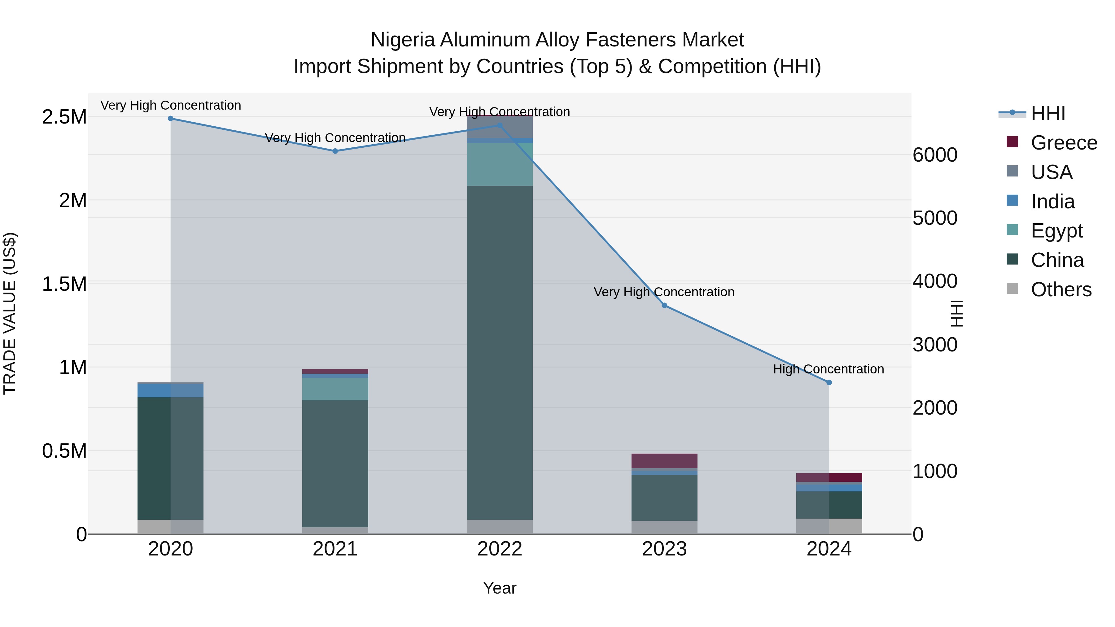 Nigeria Aluminum Alloy Fasteners Market Top 5 Importing Countries and Market Competition (HHI) Analysis