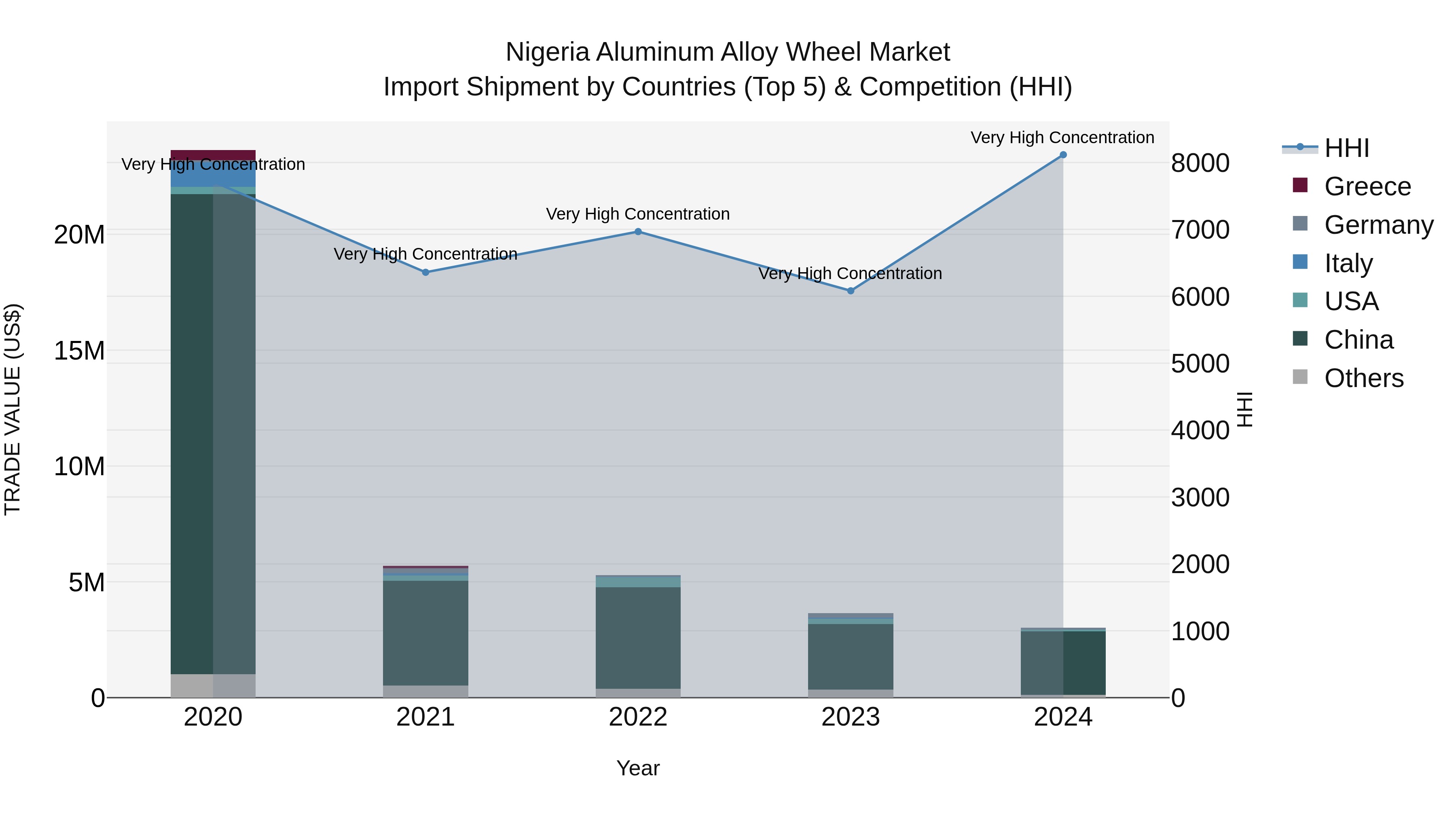 Nigeria Aluminum Alloy Wheel Market Top 5 Importing Countries and Market Competition (HHI) Analysis