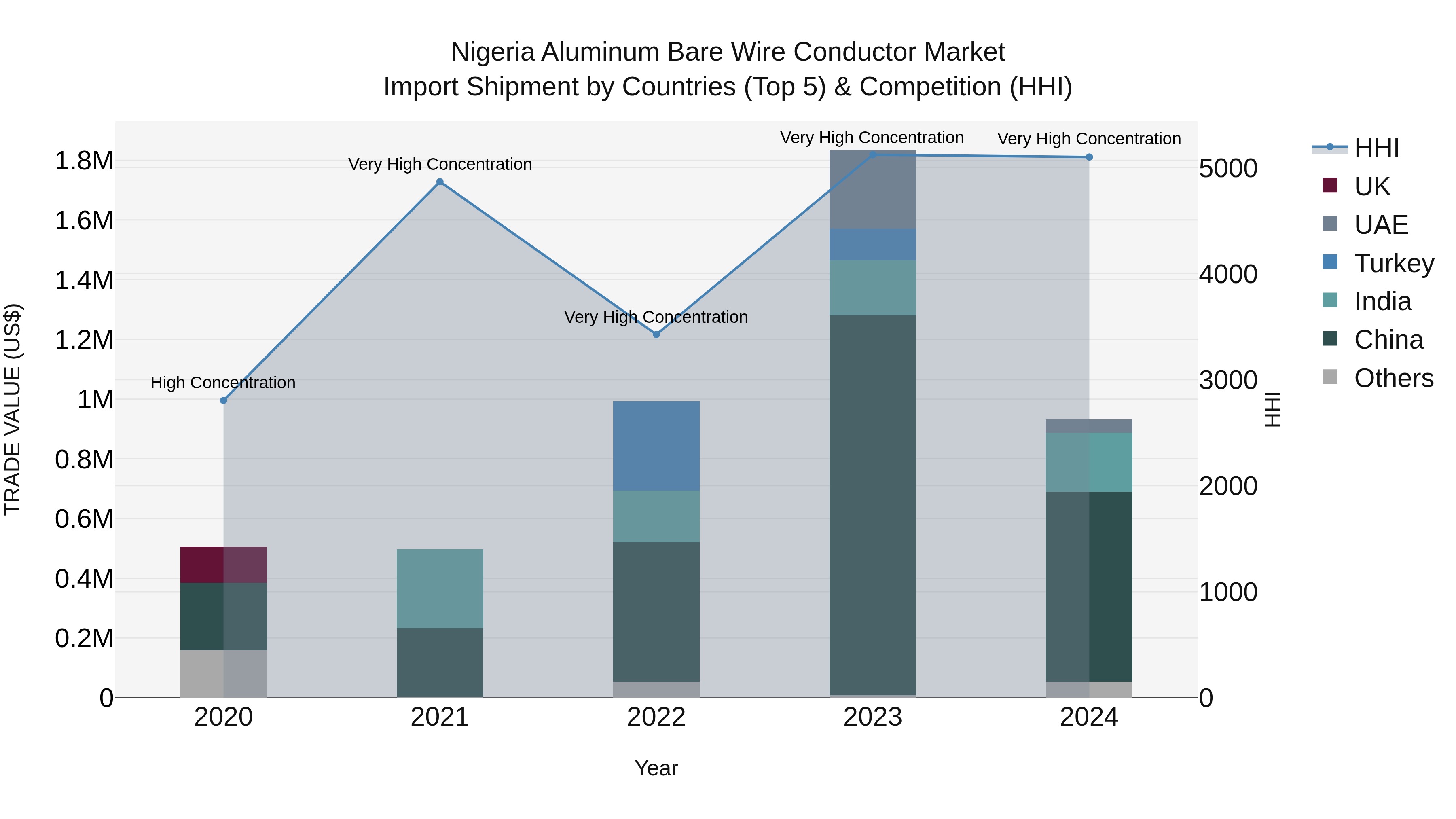 Nigeria Aluminum Bare Wire Conductor Market Top 5 Importing Countries and Market Competition (HHI) Analysis