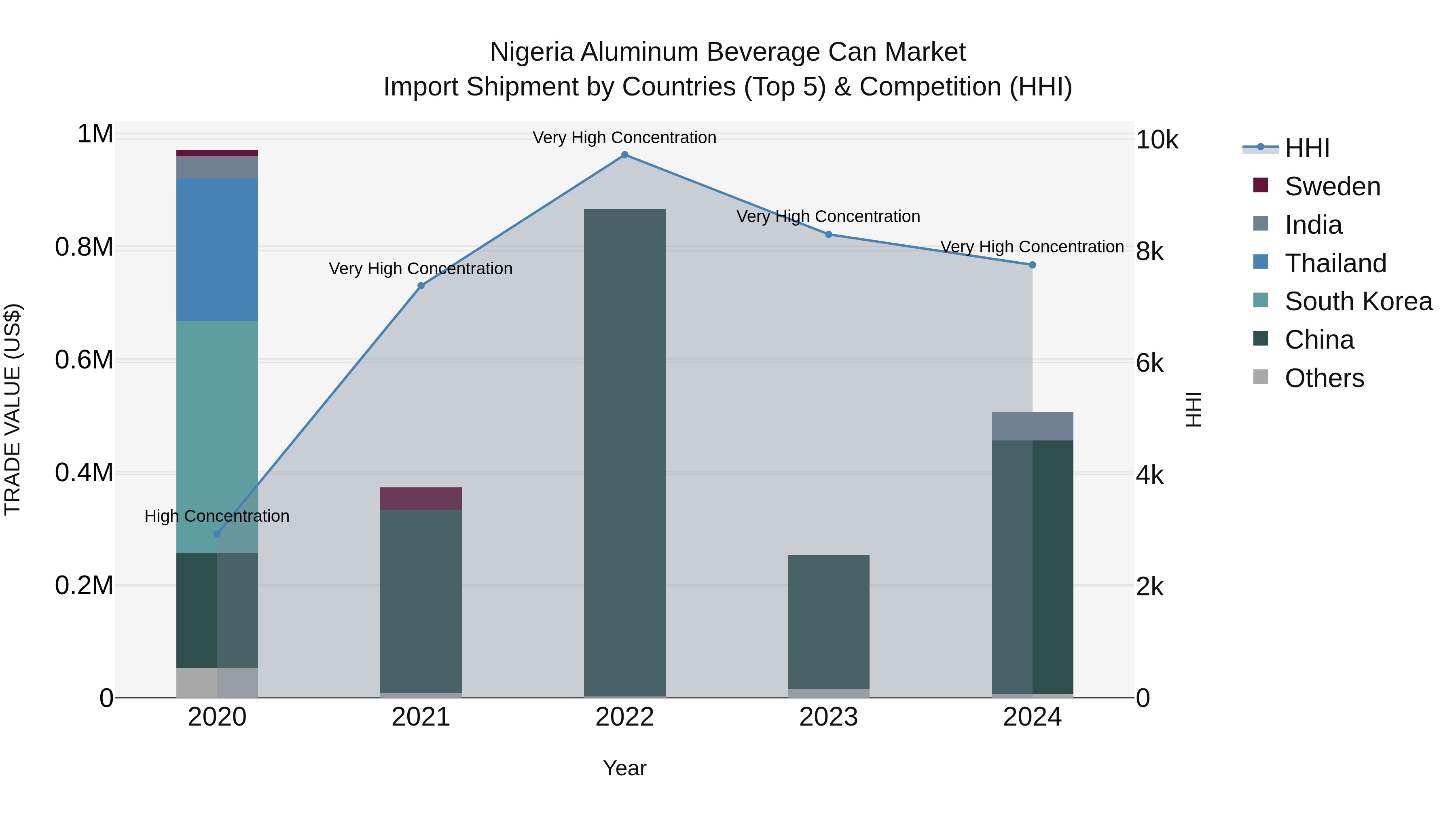 Nigeria Aluminum Beverage Can Market Top 5 Importing Countries and Market Competition (HHI) Analysis