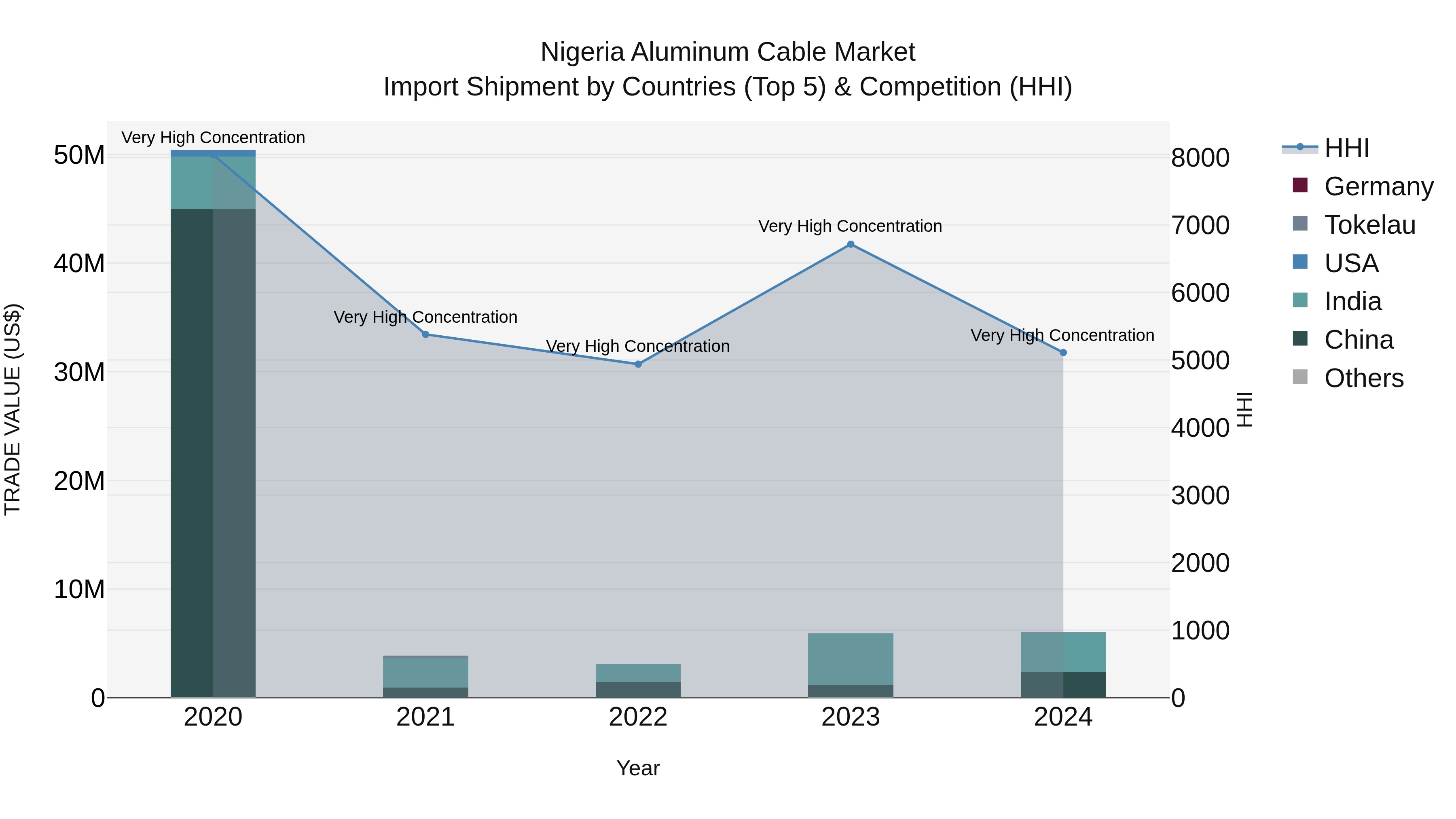 Nigeria Aluminum Cable Market Top 5 Importing Countries and Market Competition (HHI) Analysis