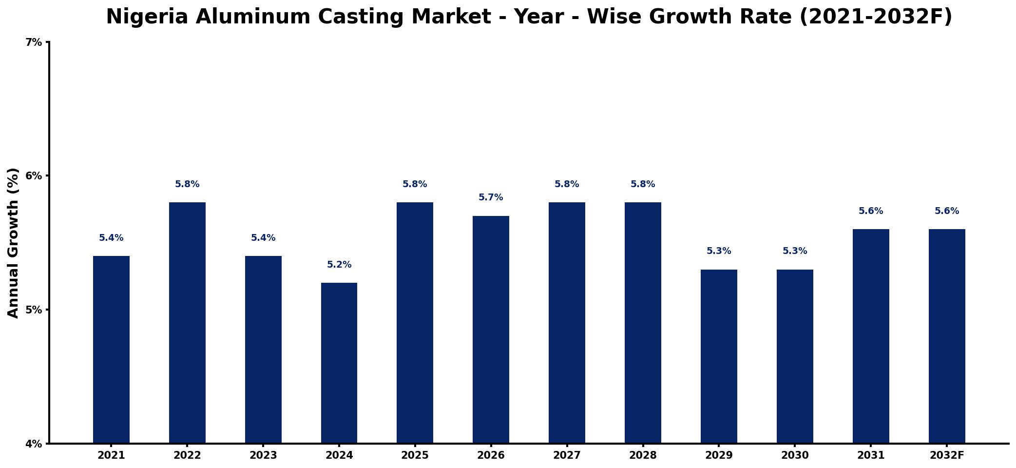 Nigeria Aluminum Casting Market Year-wise Growth Rate and Key Drivers