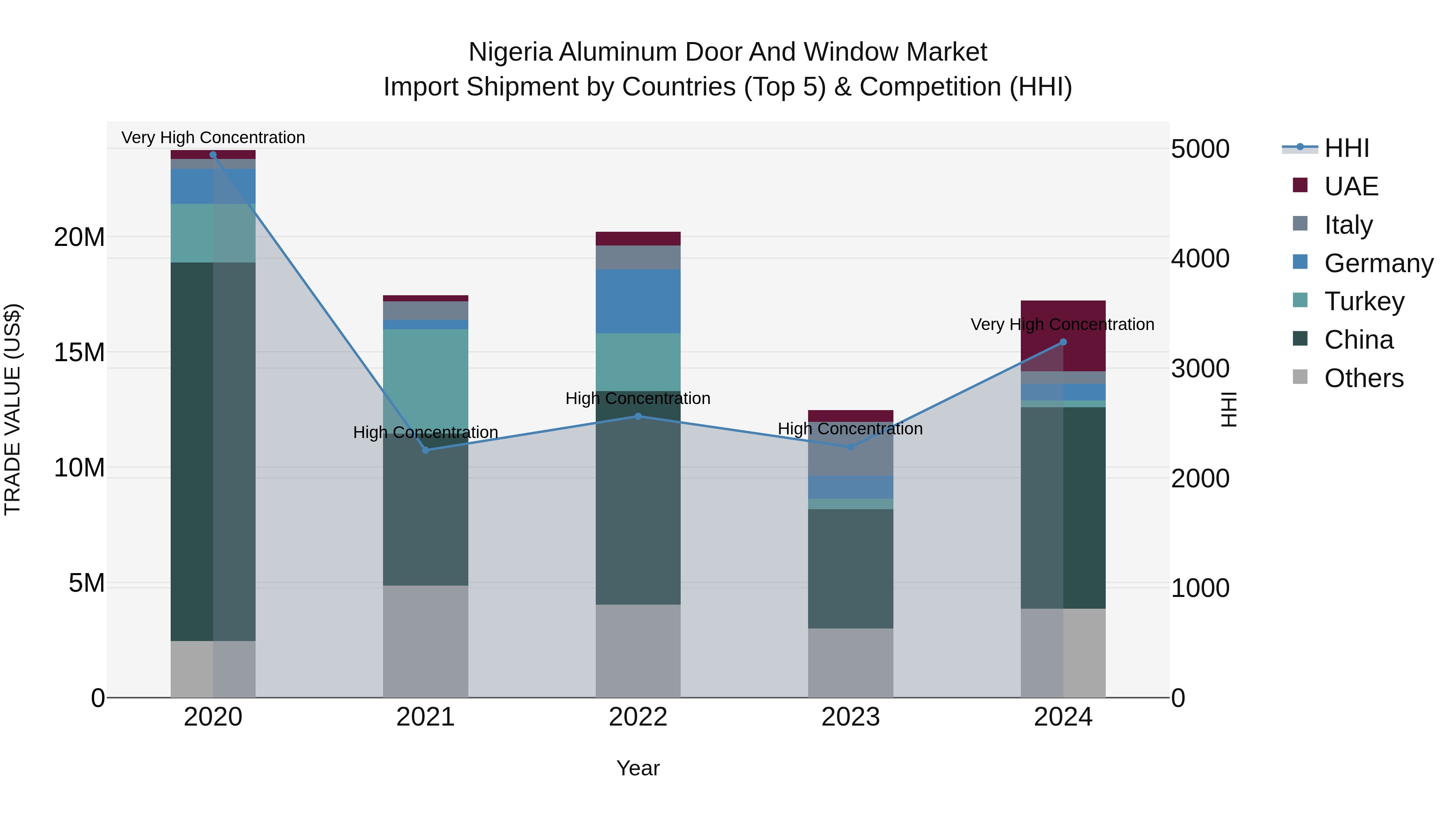 Nigeria Aluminum Door And Window Market Top 5 Importing Countries and Market Competition (HHI) Analysis