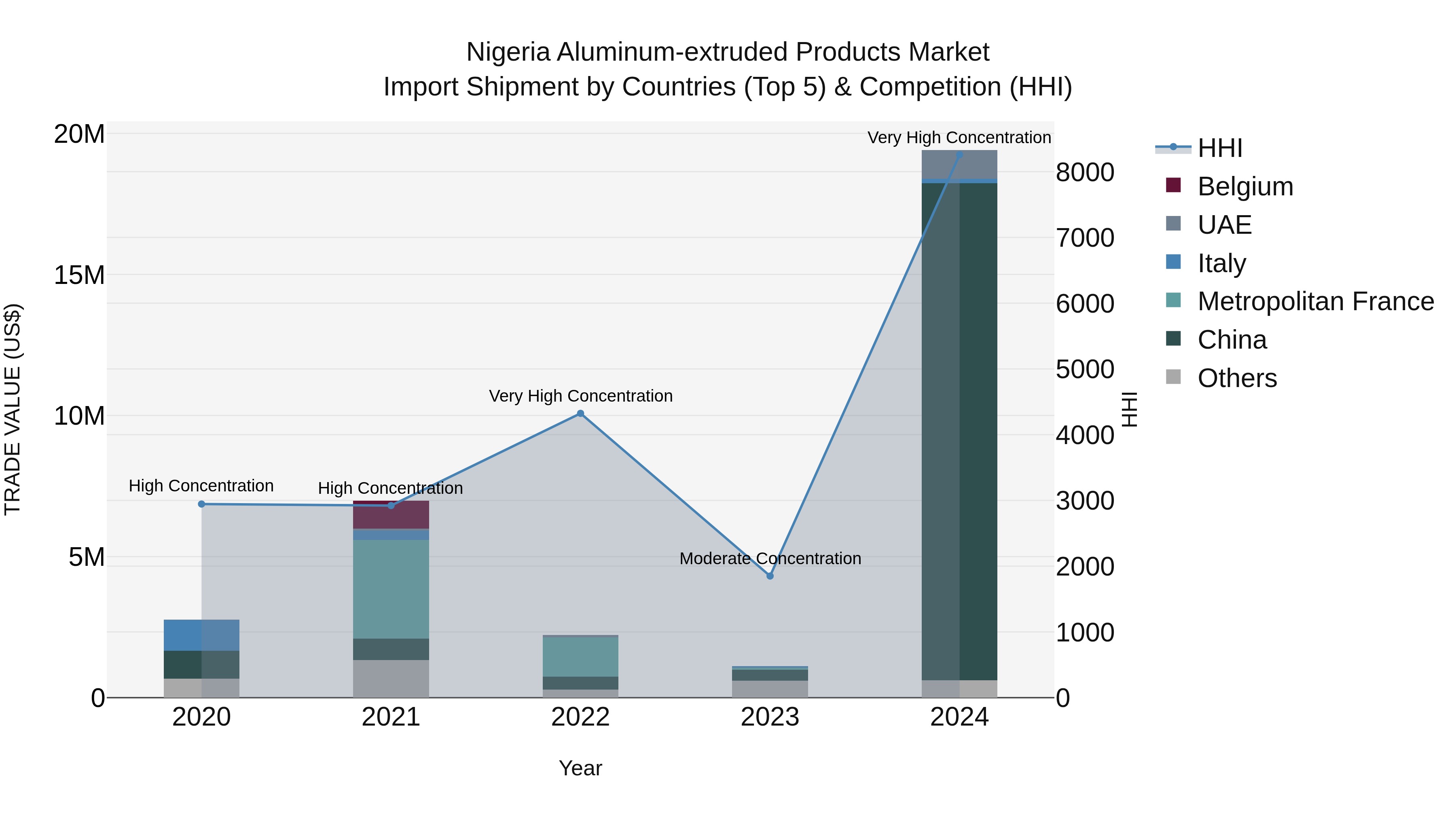 Nigeria Aluminum Extruded Products Market Top 5 Importing Countries and Market Competition (HHI) Analysis