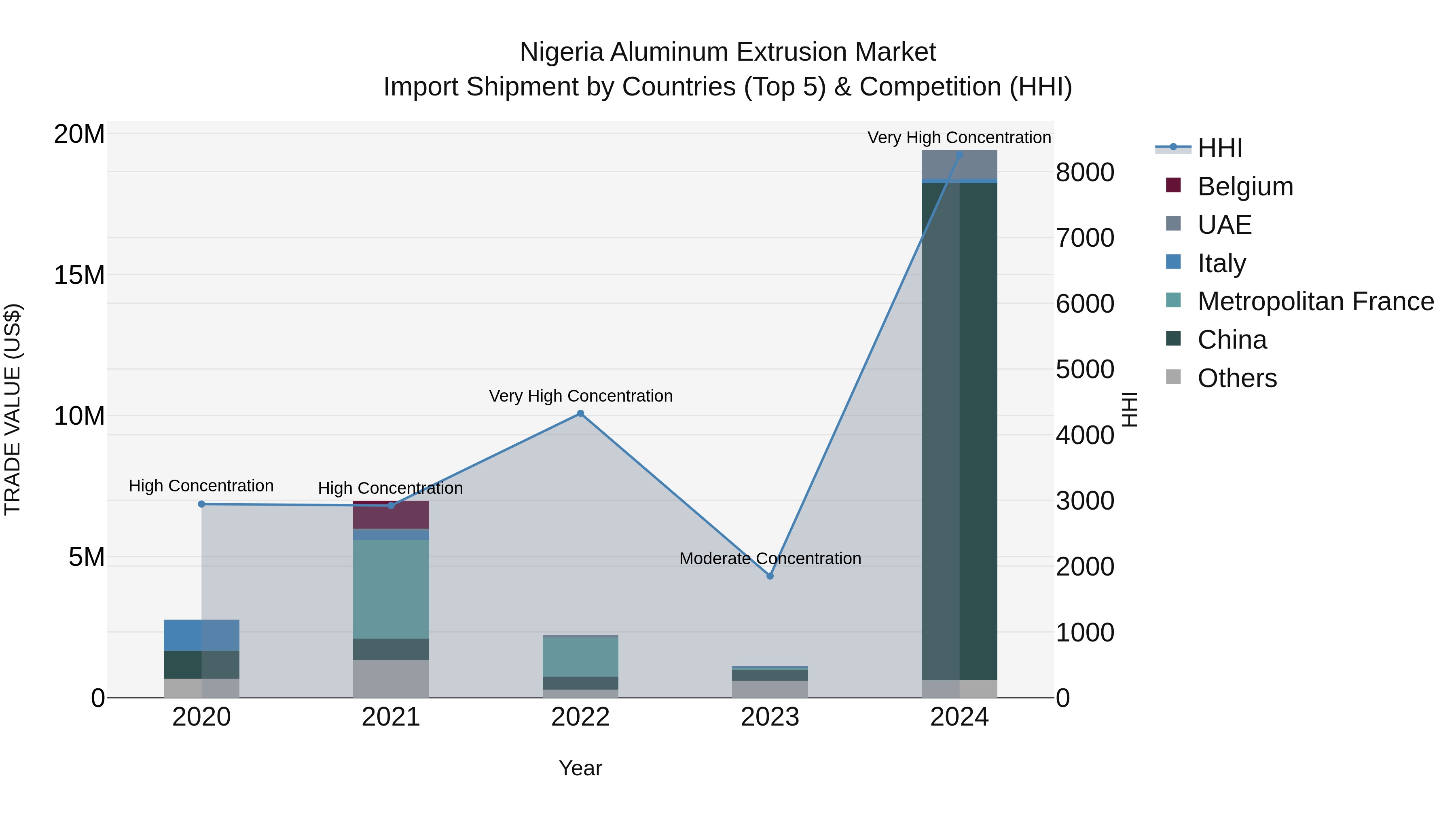 Nigeria Aluminum Extrusion Market Top 5 Importing Countries and Market Competition (HHI) Analysis