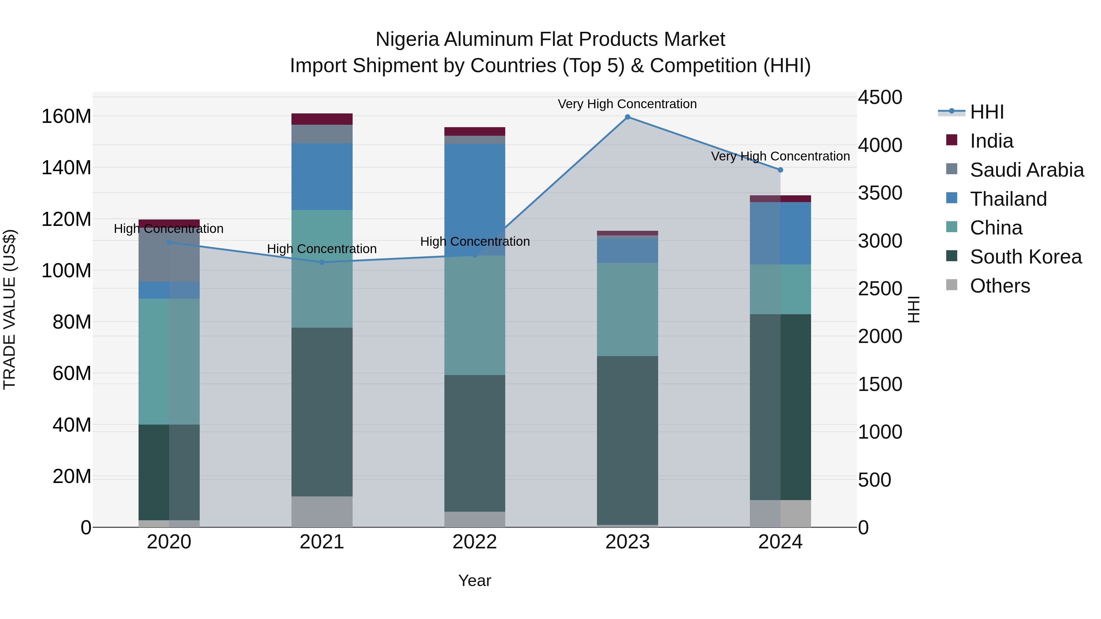 Nigeria Aluminum Flat Products Market Top 5 Importing Countries and Market Competition (HHI) Analysis