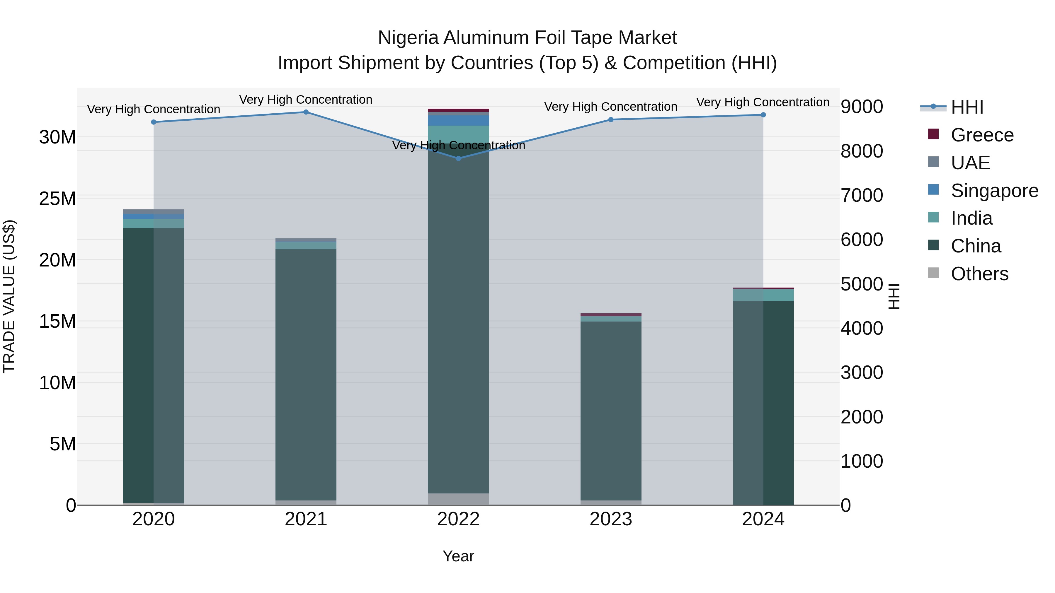 Nigeria Aluminum Foil Tape Market Top 5 Importing Countries and Market Competition (HHI) Analysis