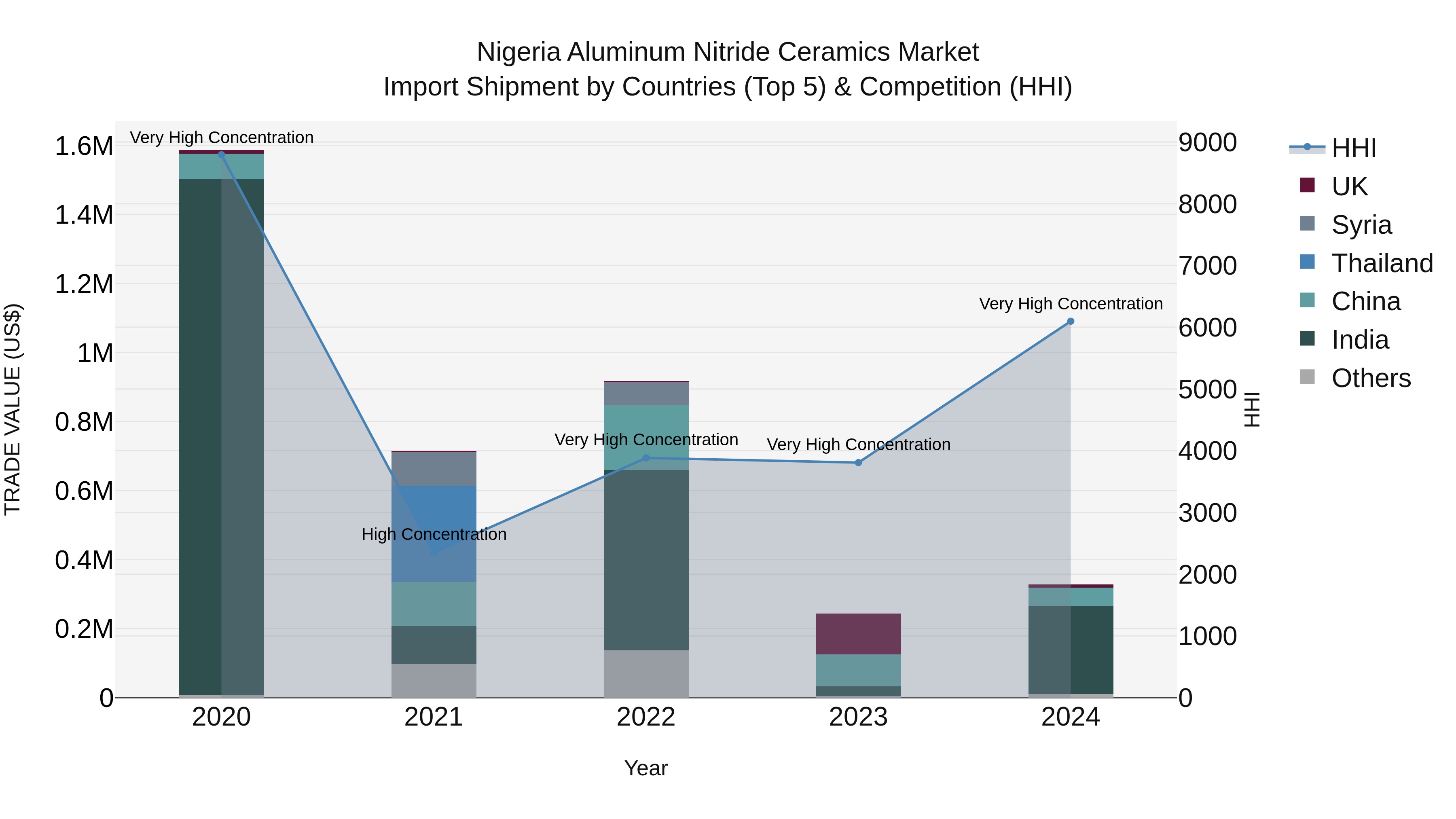 Nigeria Aluminum Nitride Ceramics Market Top 5 Importing Countries and Market Competition (HHI) Analysis