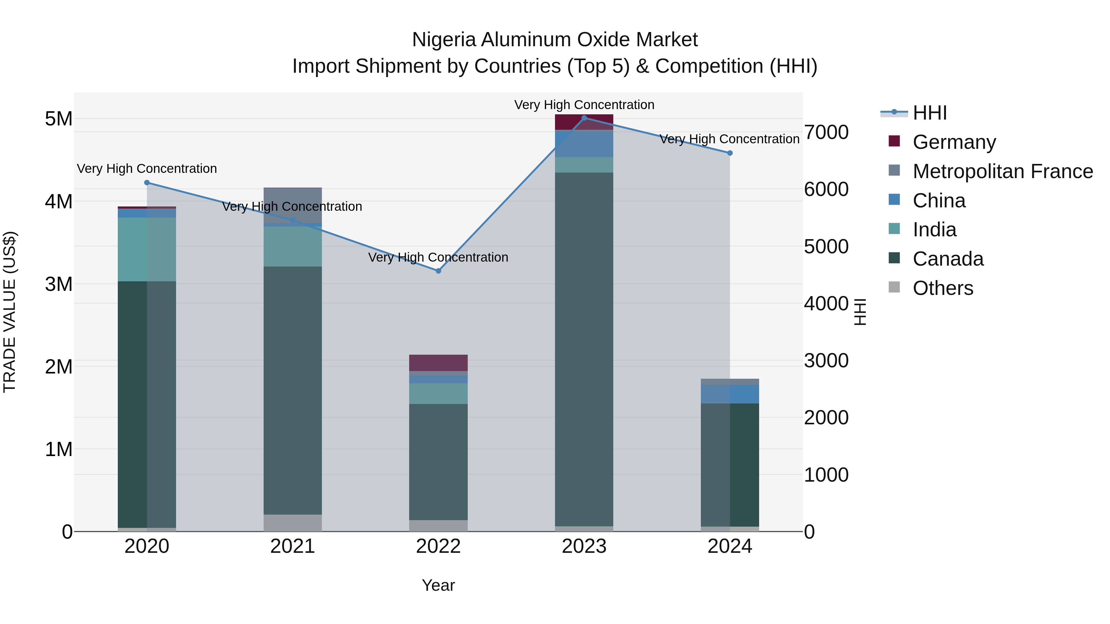 Nigeria Aluminum Oxide Market Top 5 Importing Countries and Market Competition (HHI) Analysis
