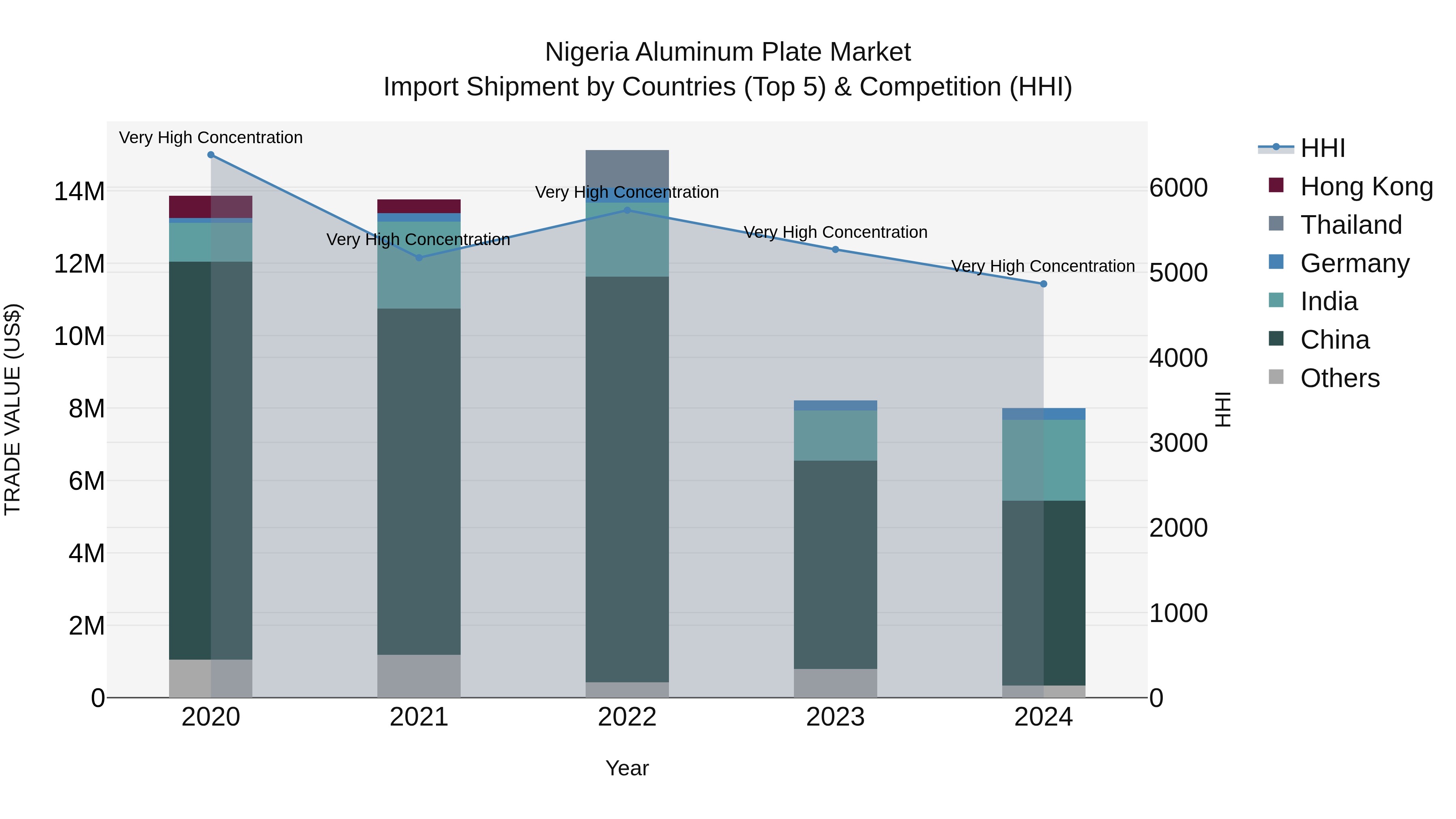 Nigeria Aluminum Plate Market Top 5 Importing Countries and Market Competition (HHI) Analysis