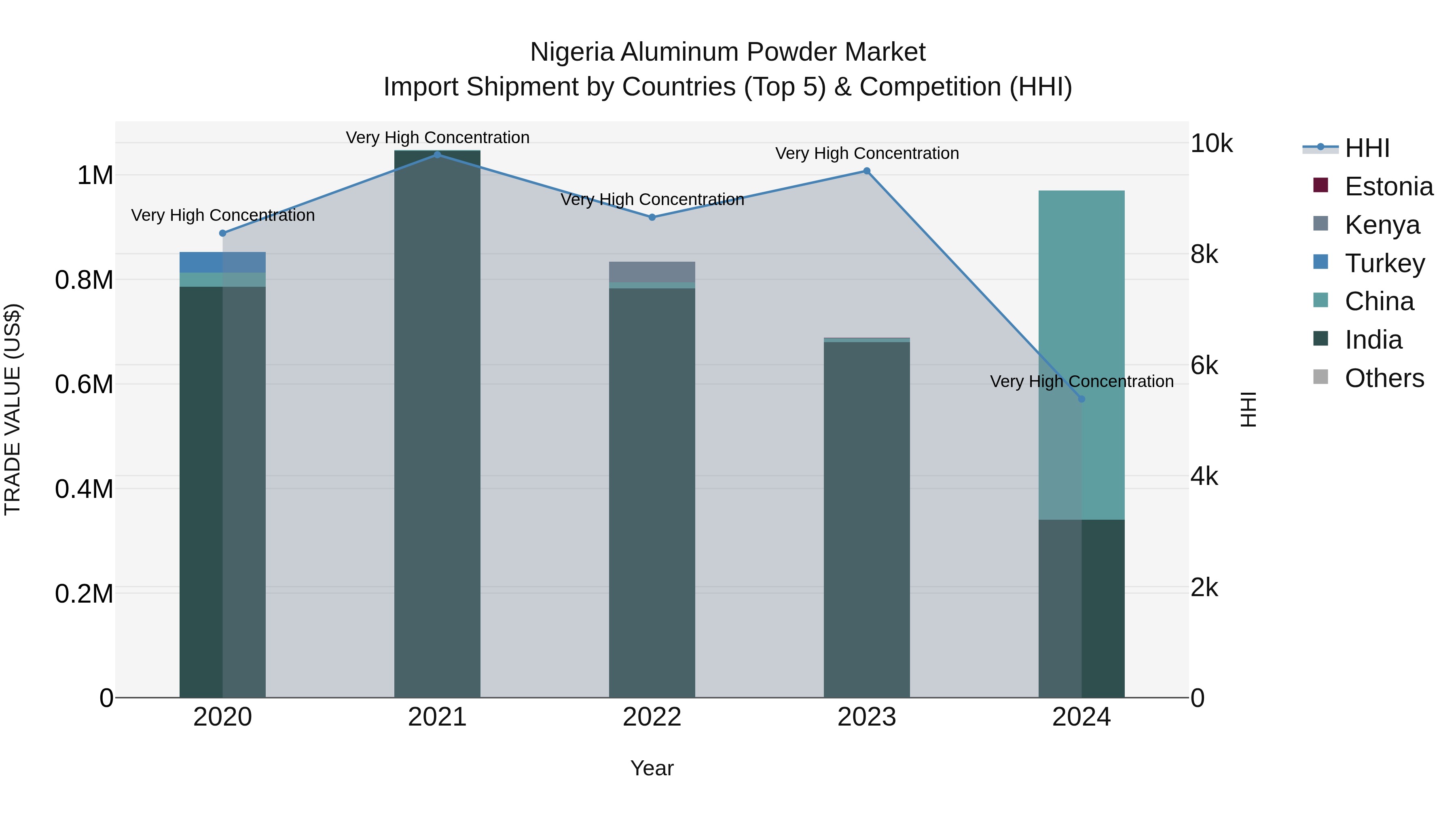 Nigeria Aluminum Powder Market Top 5 Importing Countries and Market Competition (HHI) Analysis