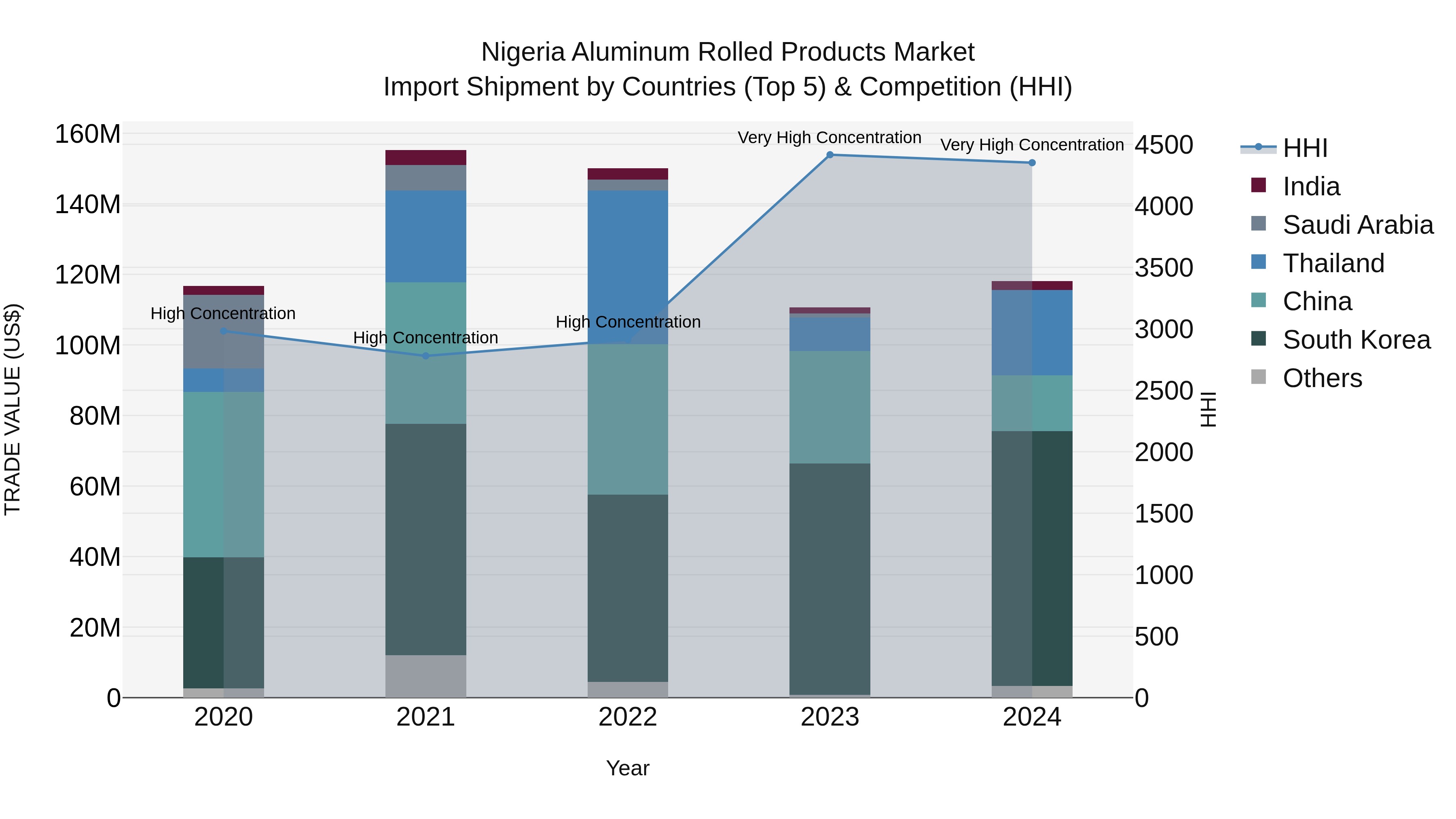 Nigeria Aluminum Rolled Products Market Top 5 Importing Countries and Market Competition (HHI) Analysis
