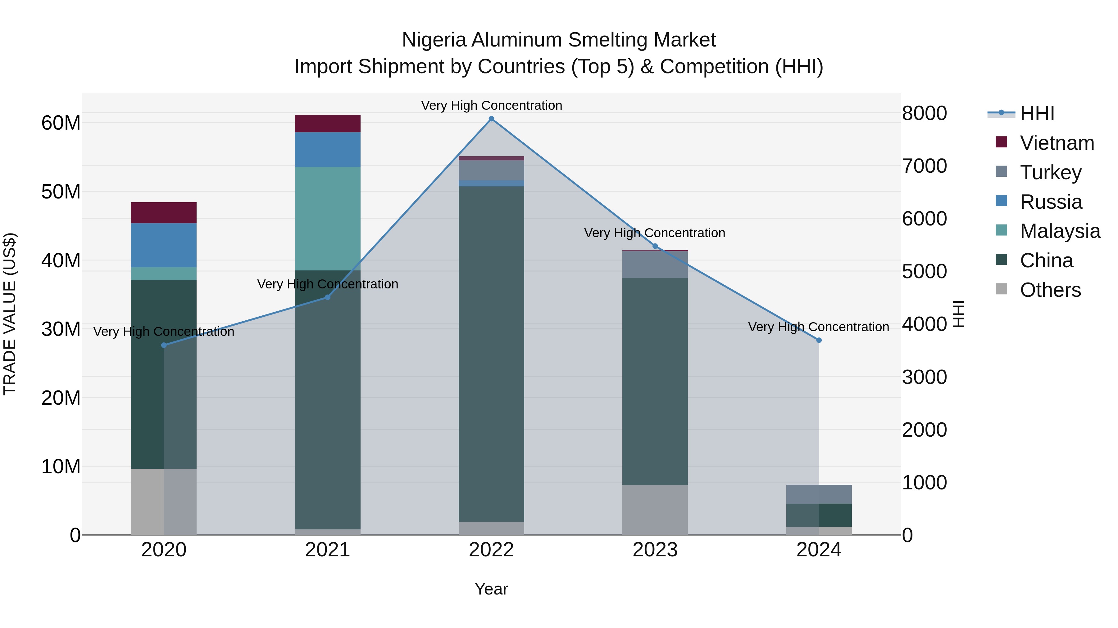Nigeria Aluminum Smelting Market Top 5 Importing Countries and Market Competition (HHI) Analysis