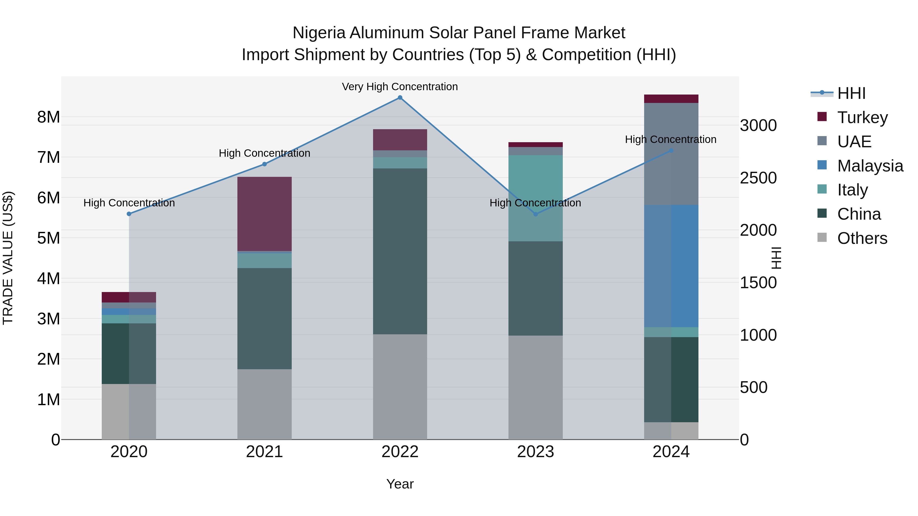 Nigeria Aluminum Solar Panel Frame Market Top 5 Importing Countries and Market Competition (HHI) Analysis