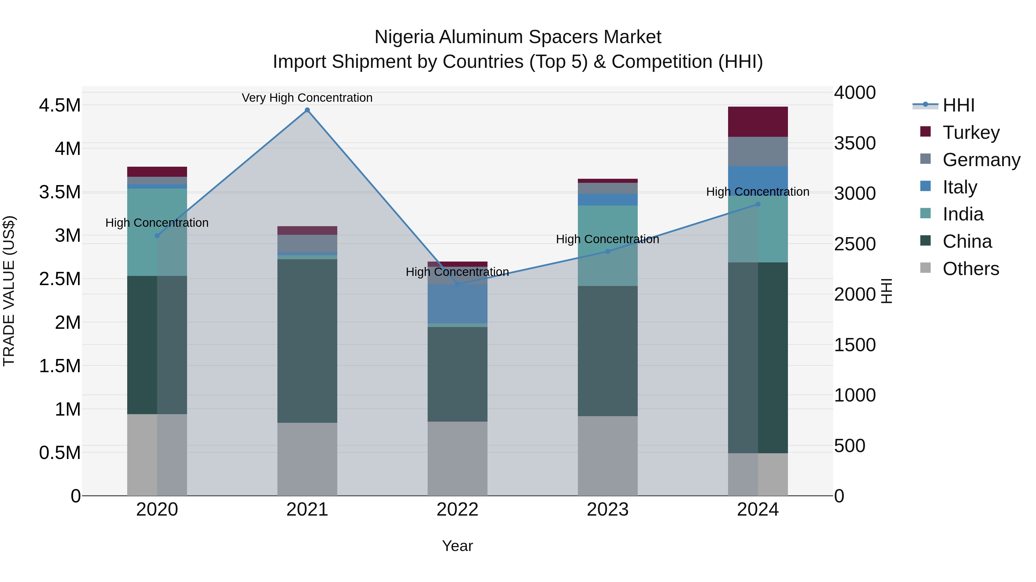 Nigeria Aluminum Spacers Market Top 5 Importing Countries and Market Competition (HHI) Analysis