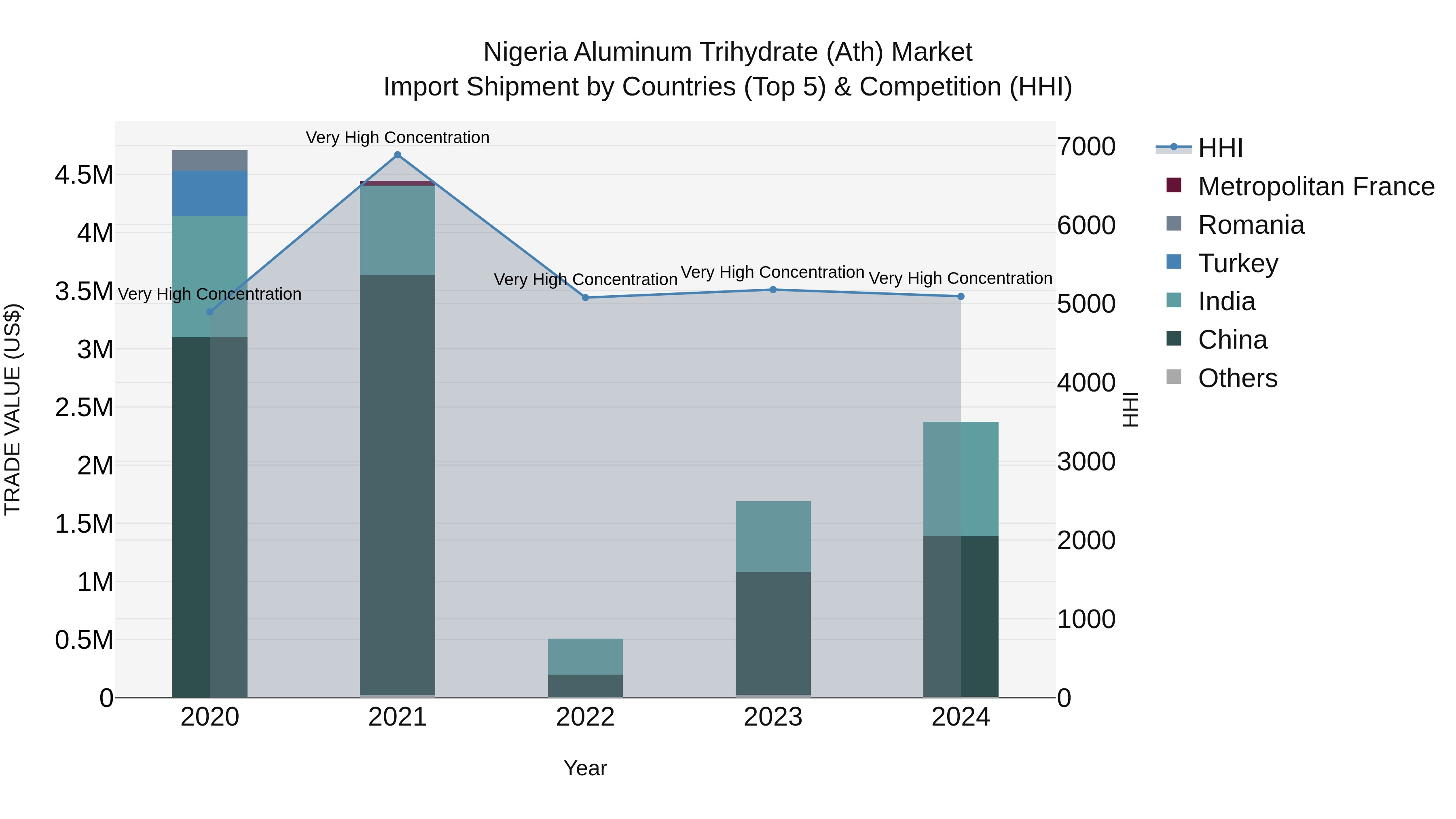 Nigeria Aluminum Trihydrate Ath Market Top 5 Importing Countries and Market Competition (HHI) Analysis
