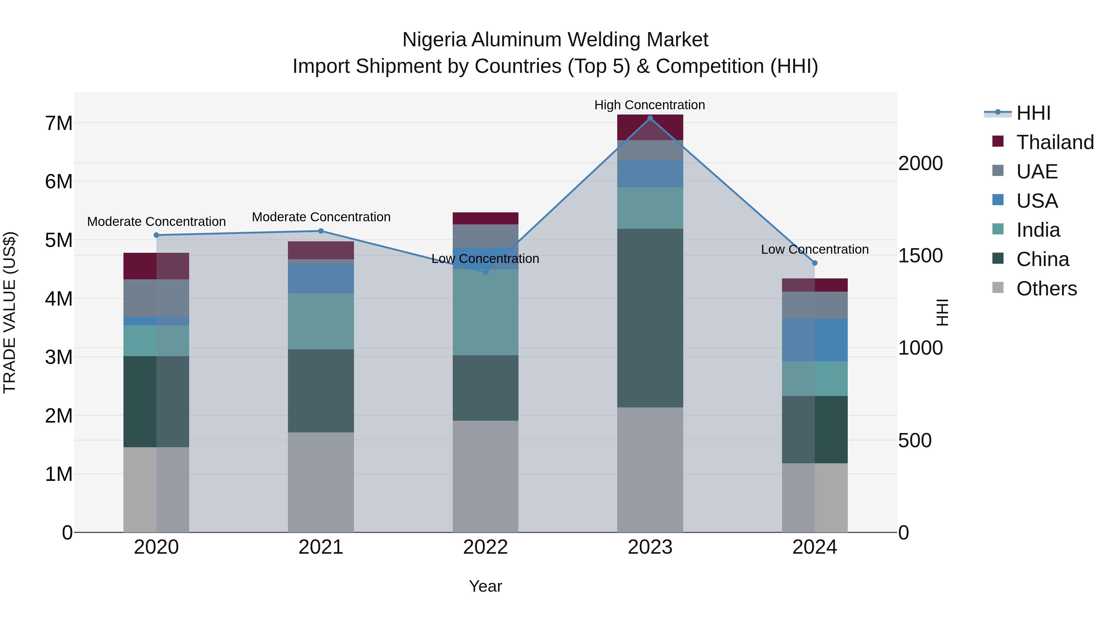 Nigeria Aluminum Welding Market Top 5 Importing Countries and Market Competition (HHI) Analysis