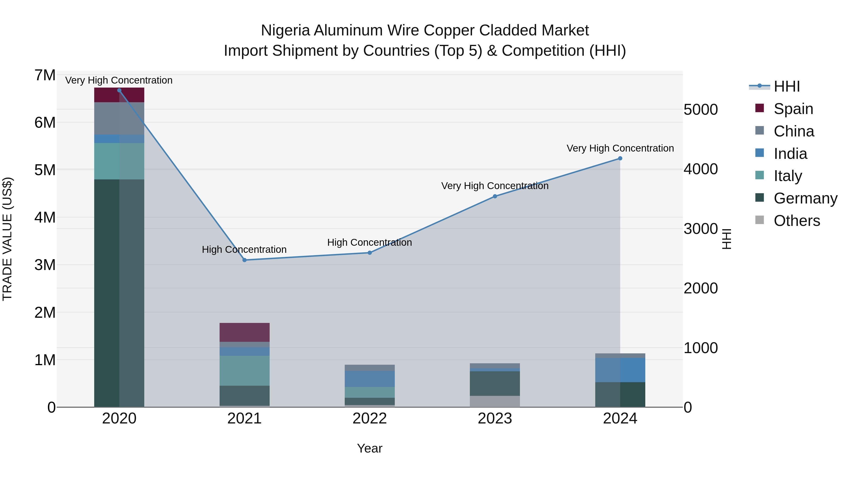 Nigeria Aluminum Wire Copper Cladded Market Top 5 Importing Countries and Market Competition (HHI) Analysis