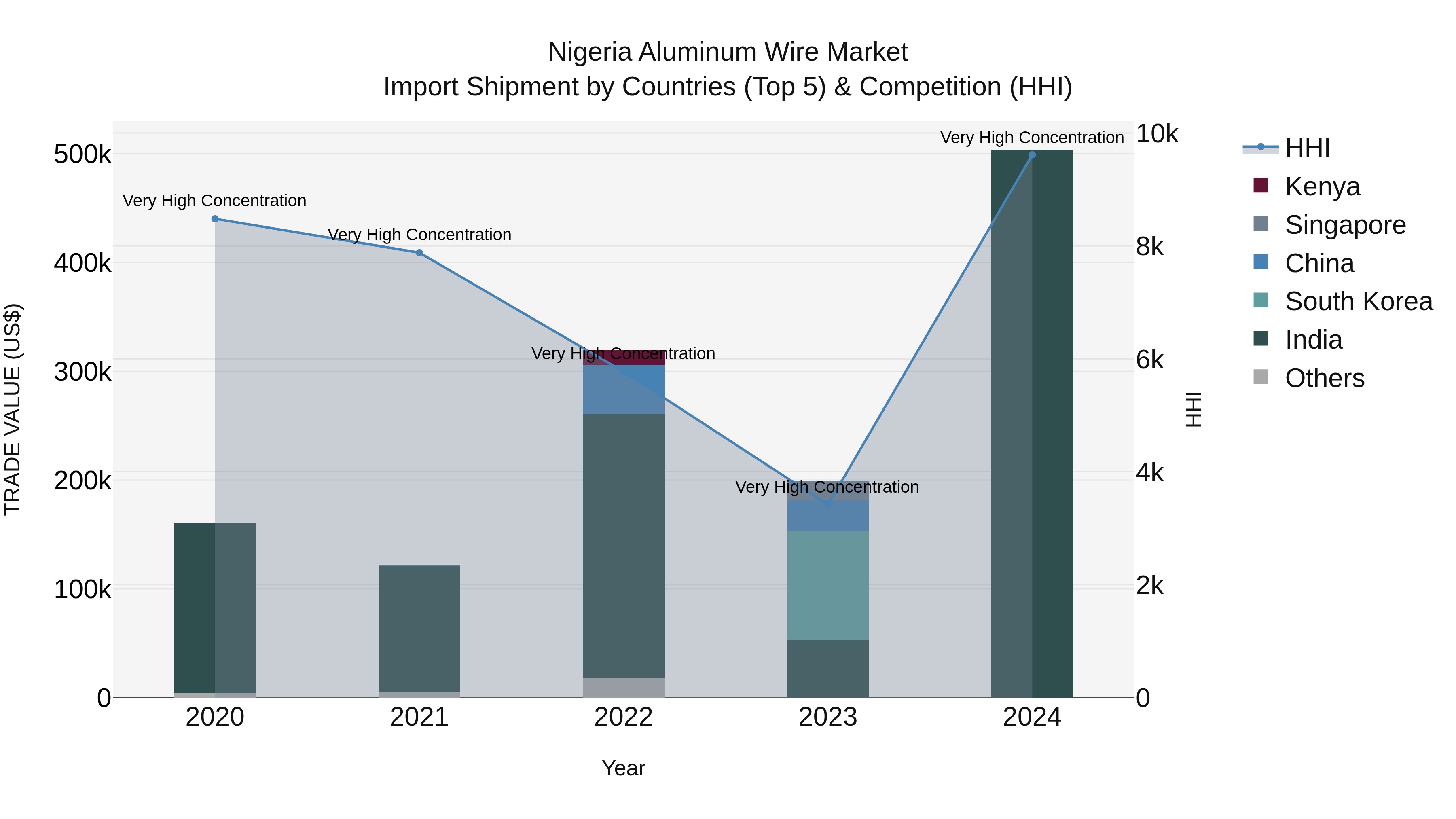 Nigeria Aluminum Wire Market Top 5 Importing Countries and Market Competition (HHI) Analysis