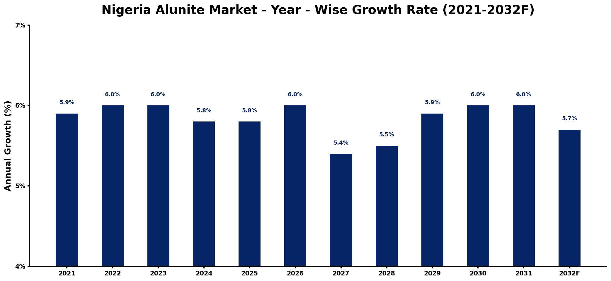 Nigeria Alunite Market Year-wise Growth Rate and Key Drivers