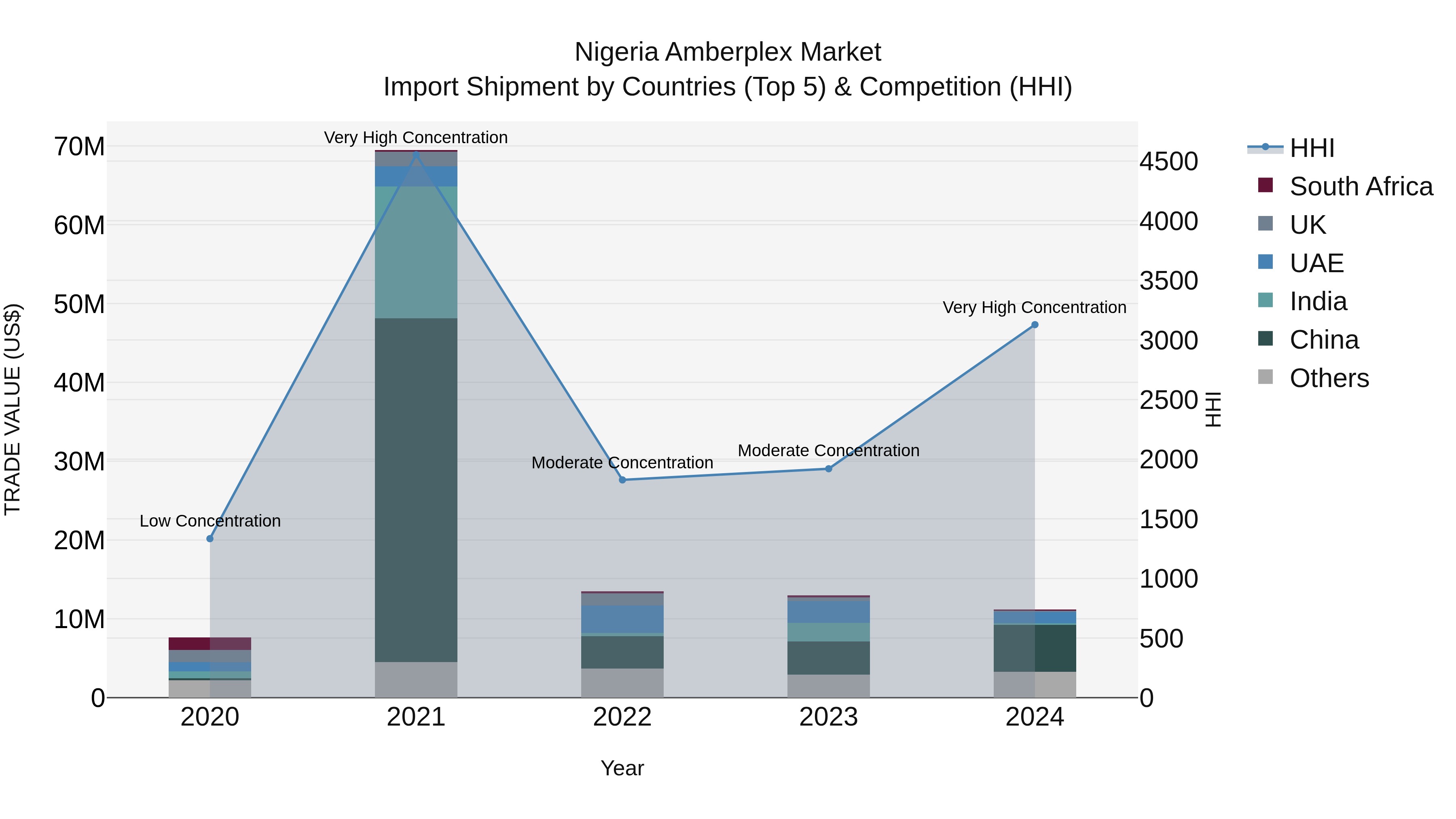 Nigeria Amberplex Market Top 5 Importing Countries and Market Competition (HHI) Analysis