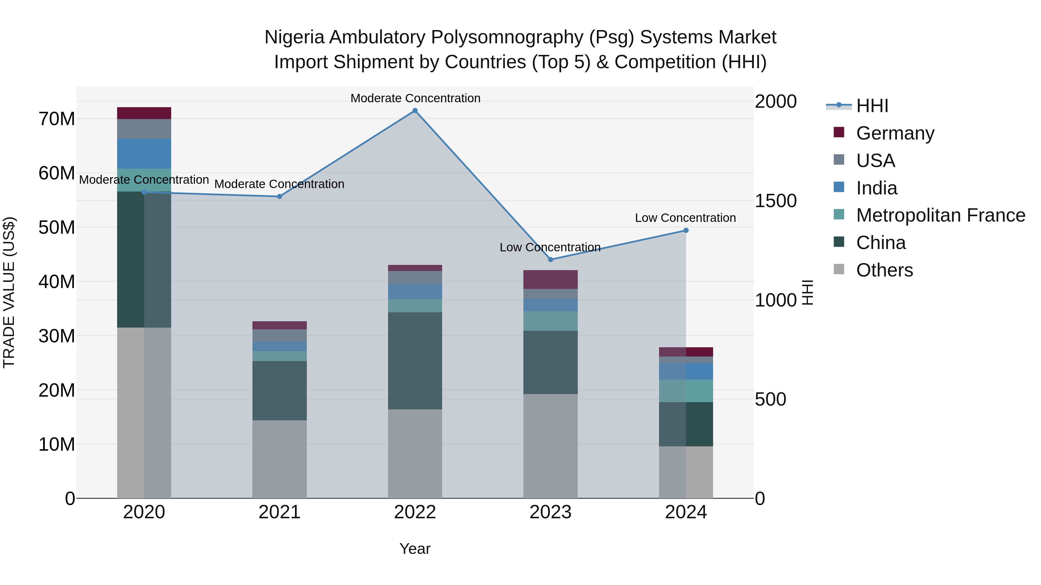 Nigeria Ambulatory Polysomnography Psg Systems Market Top 5 Importing Countries and Market Competition (HHI) Analysis