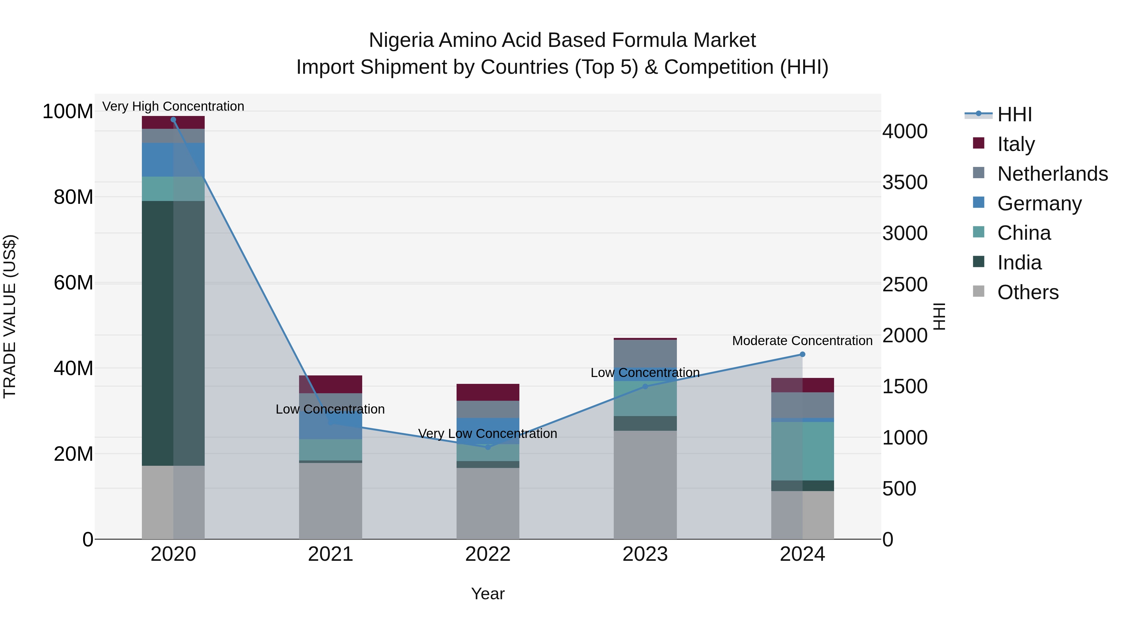 Nigeria Amino Acid Based Formula Market Top 5 Importing Countries and Market Competition (HHI) Analysis