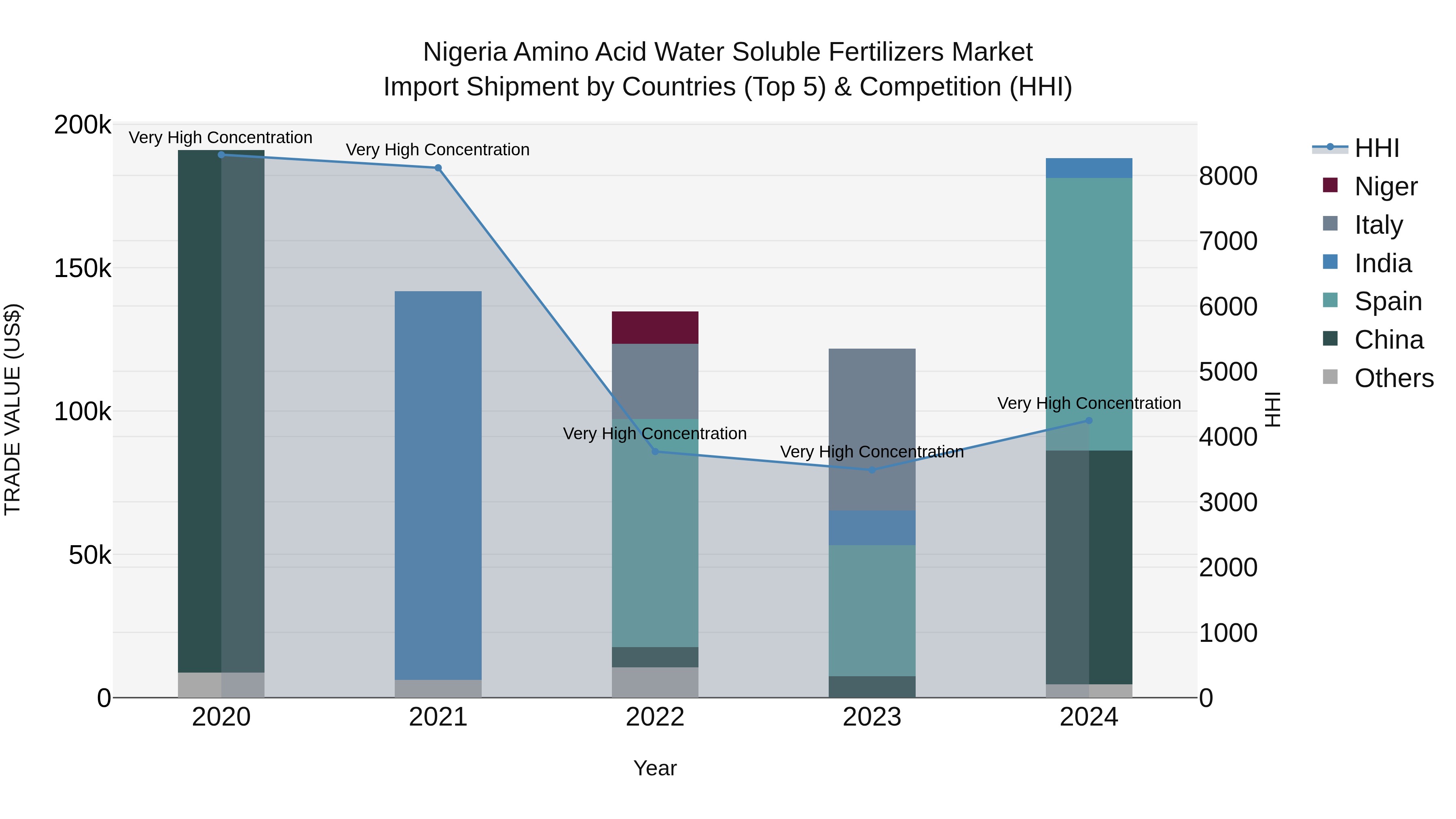 Nigeria Amino Acid Water Soluble Fertilizers Market Top 5 Importing Countries and Market Competition (HHI) Analysis