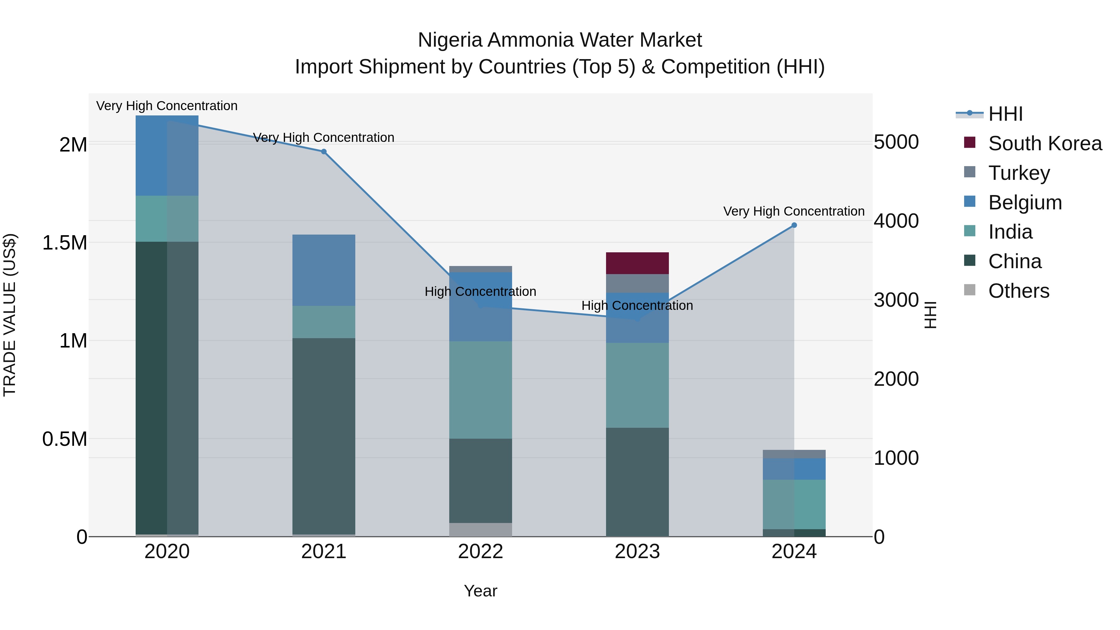 Nigeria Ammonia Water Market Top 5 Importing Countries and Market Competition (HHI) Analysis