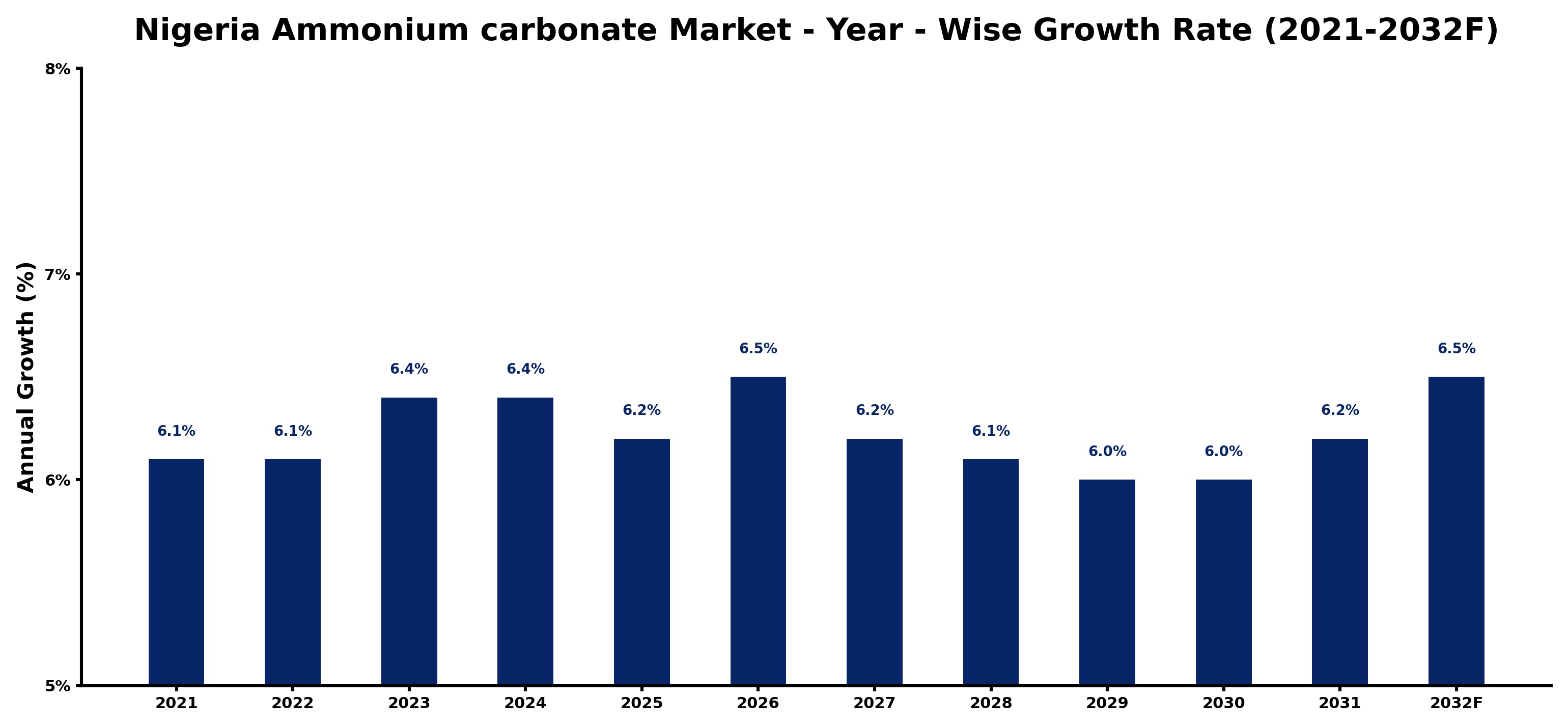 Nigeria Ammonium carbonate Market Year-wise Growth Rate and Key Drivers
