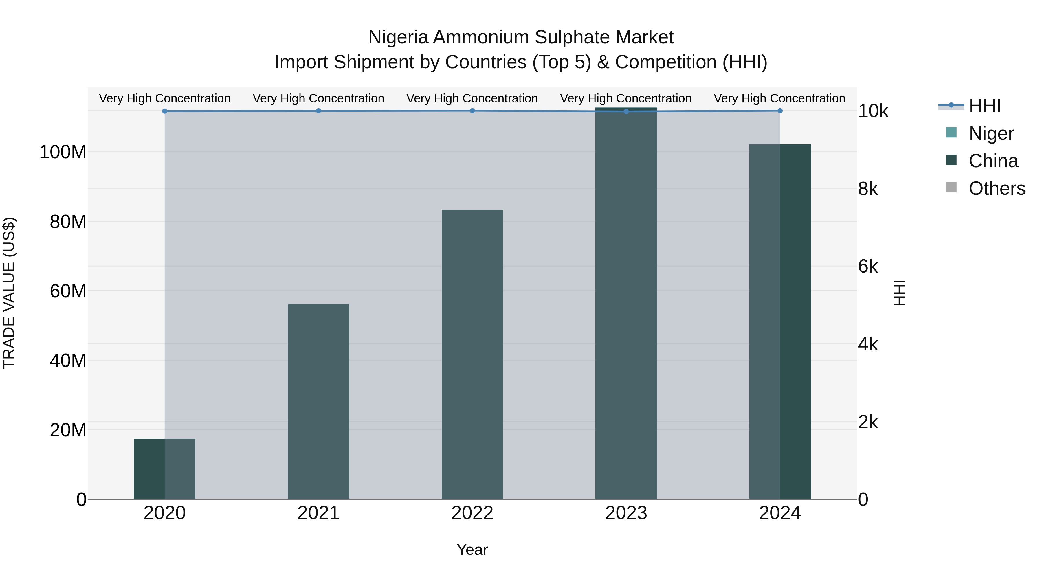 Nigeria Ammonium Sulphate Market Top 5 Importing Countries and Market Competition (HHI) Analysis
