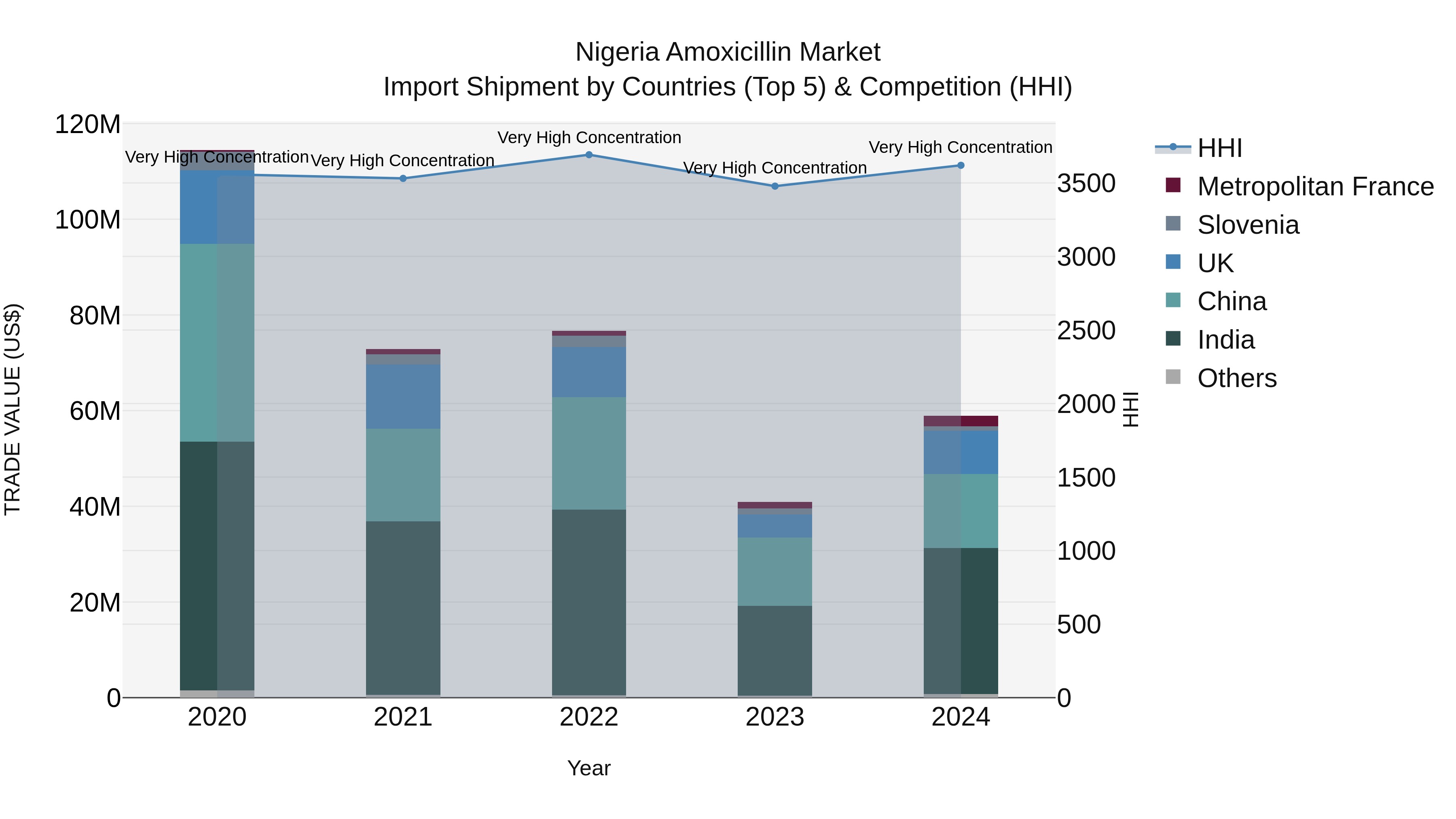 Nigeria Amoxicillin Market Top 5 Importing Countries and Market Competition (HHI) Analysis