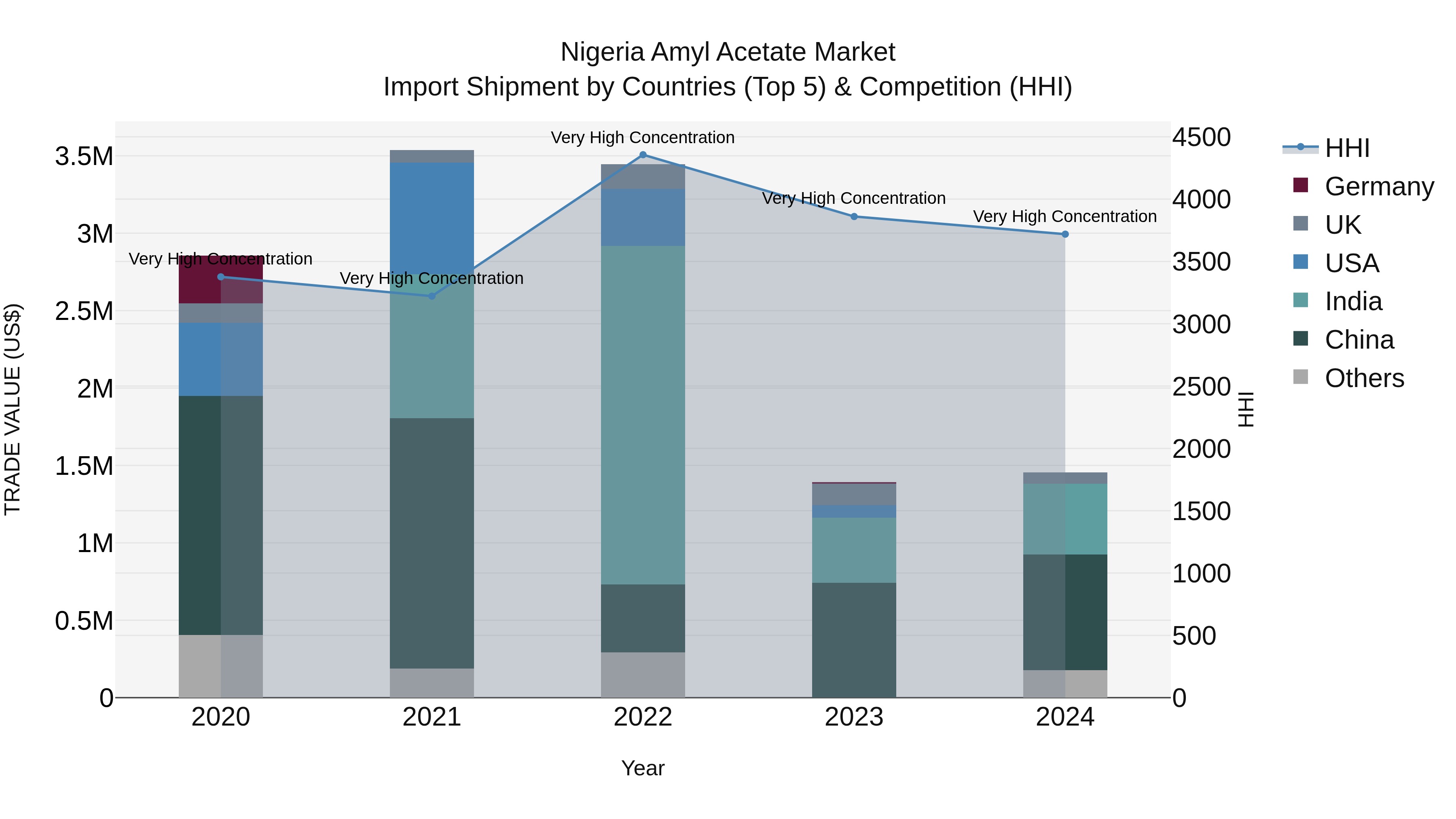 Nigeria Amyl Acetate Market Top 5 Importing Countries and Market Competition (HHI) Analysis