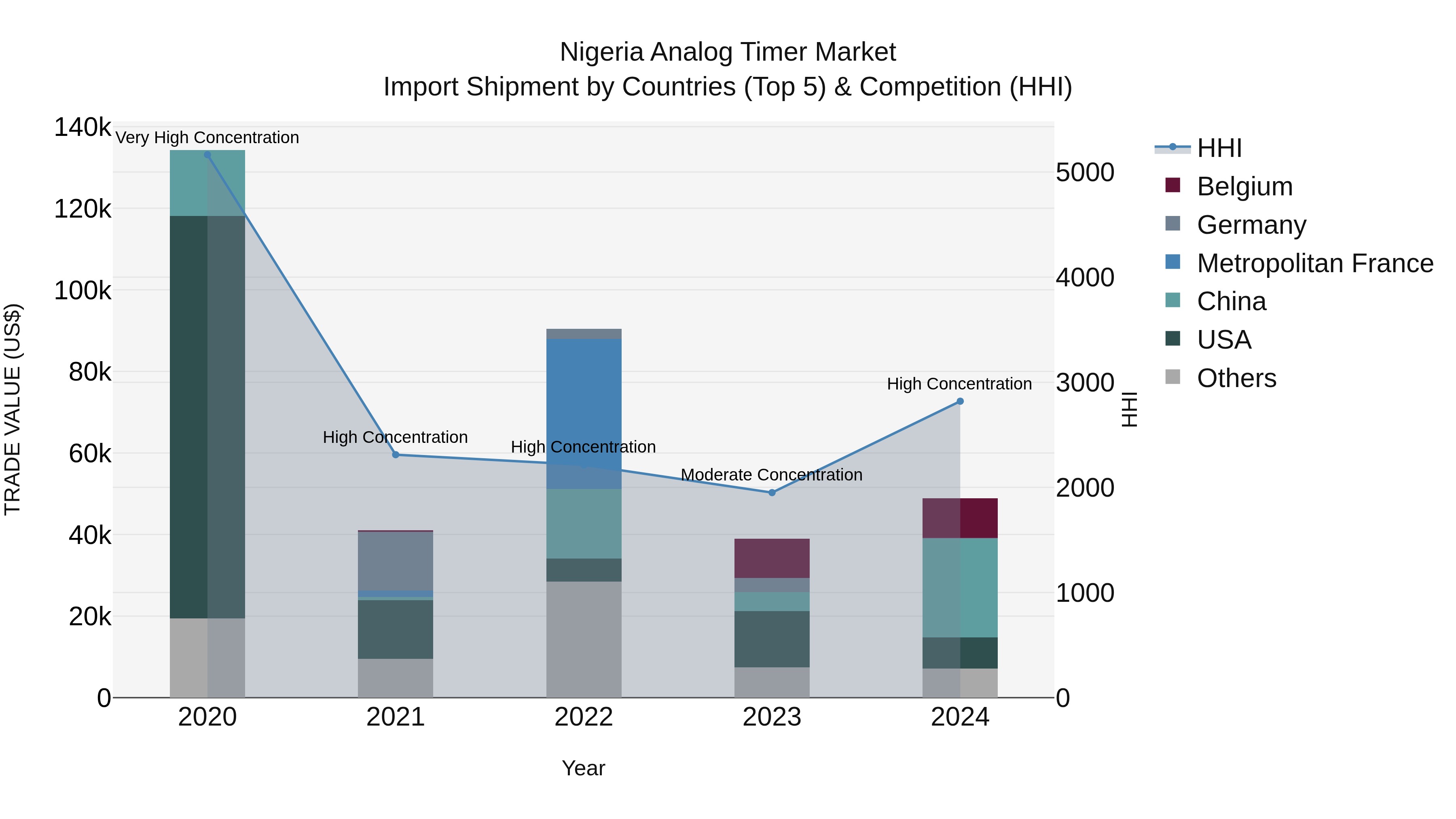 Nigeria Analog Timer Market Top 5 Importing Countries and Market Competition (HHI) Analysis