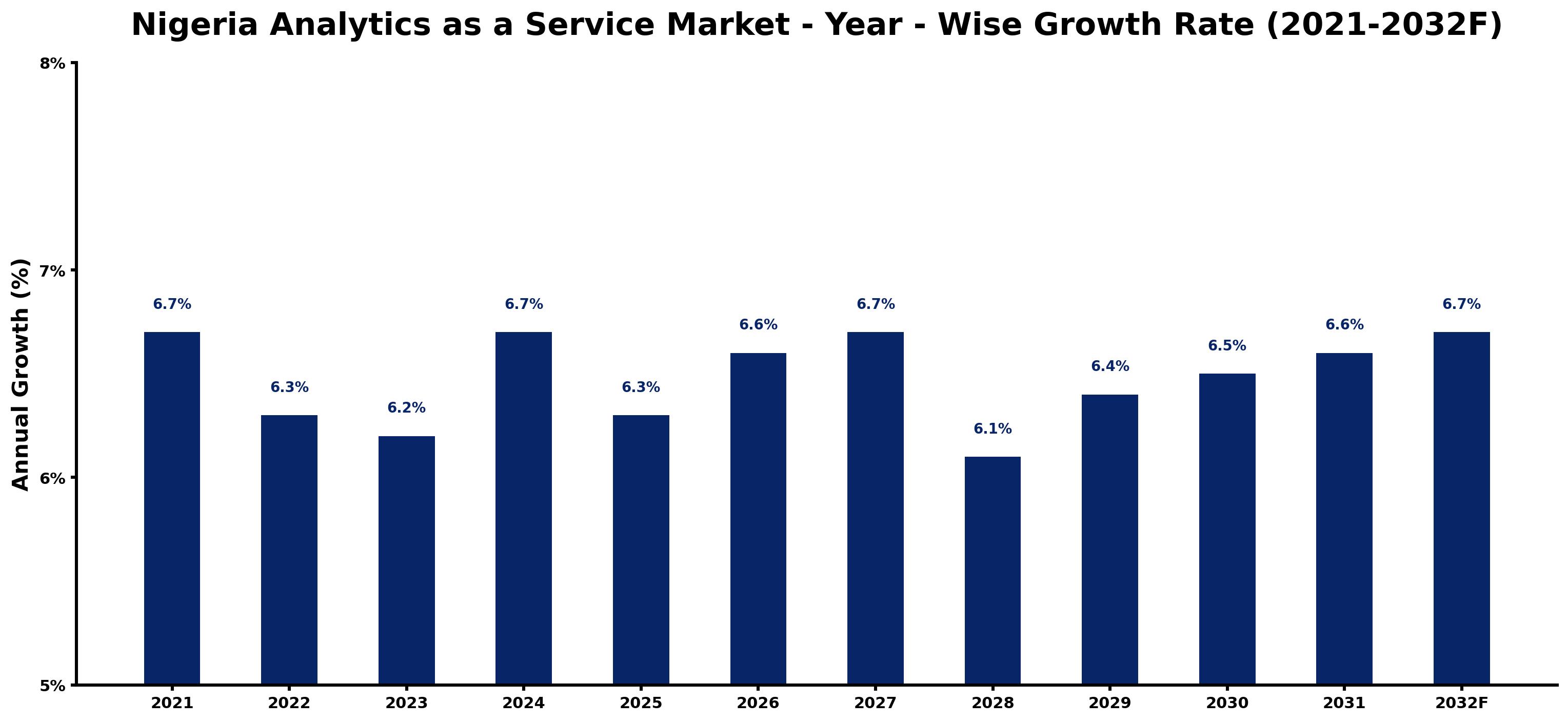 Nigeria Analytics as a Service Market Year-wise Growth Rate and Key Drivers