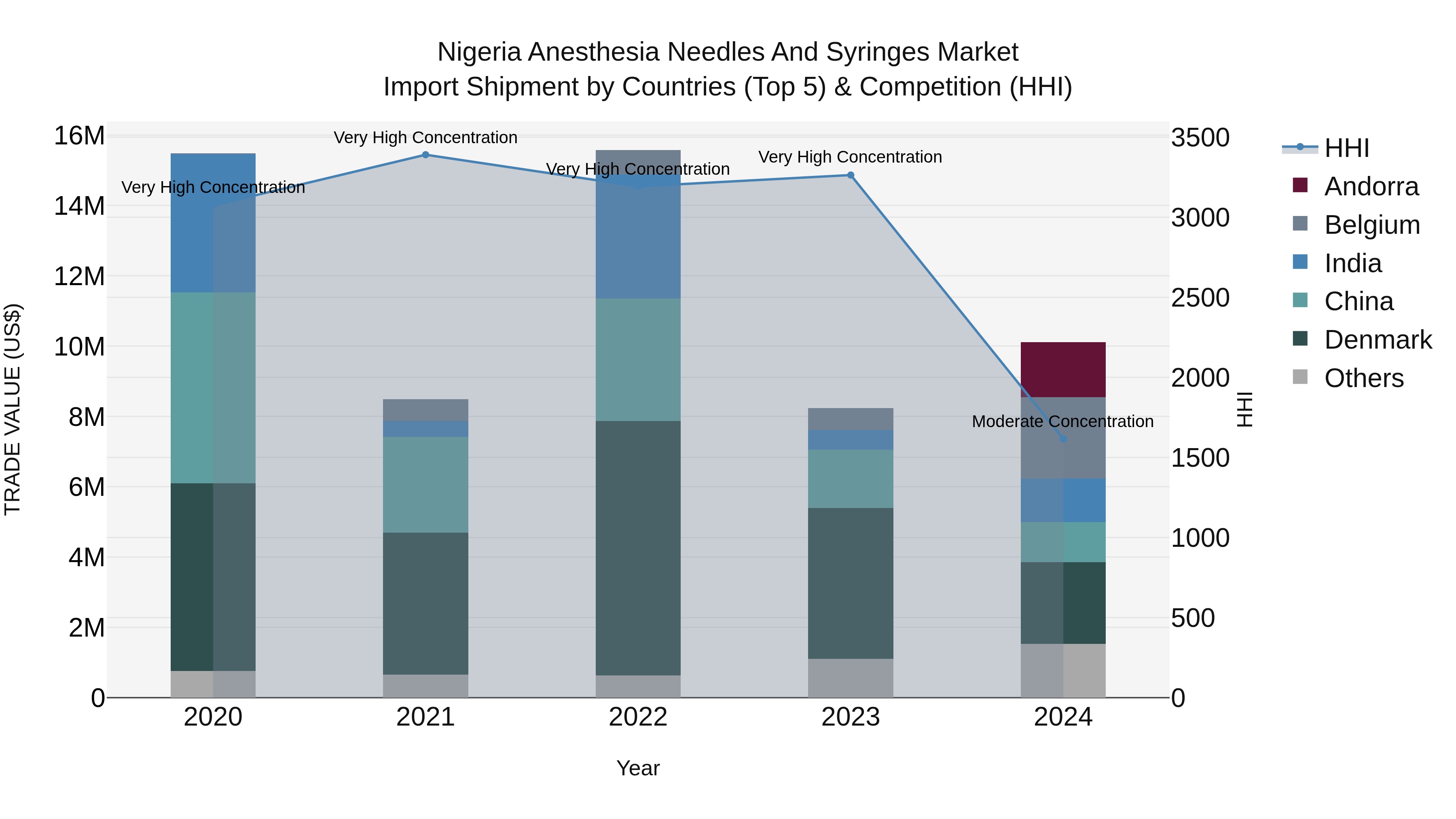 Nigeria Anesthesia Needles And Syringes Market Top 5 Importing Countries and Market Competition (HHI) Analysis