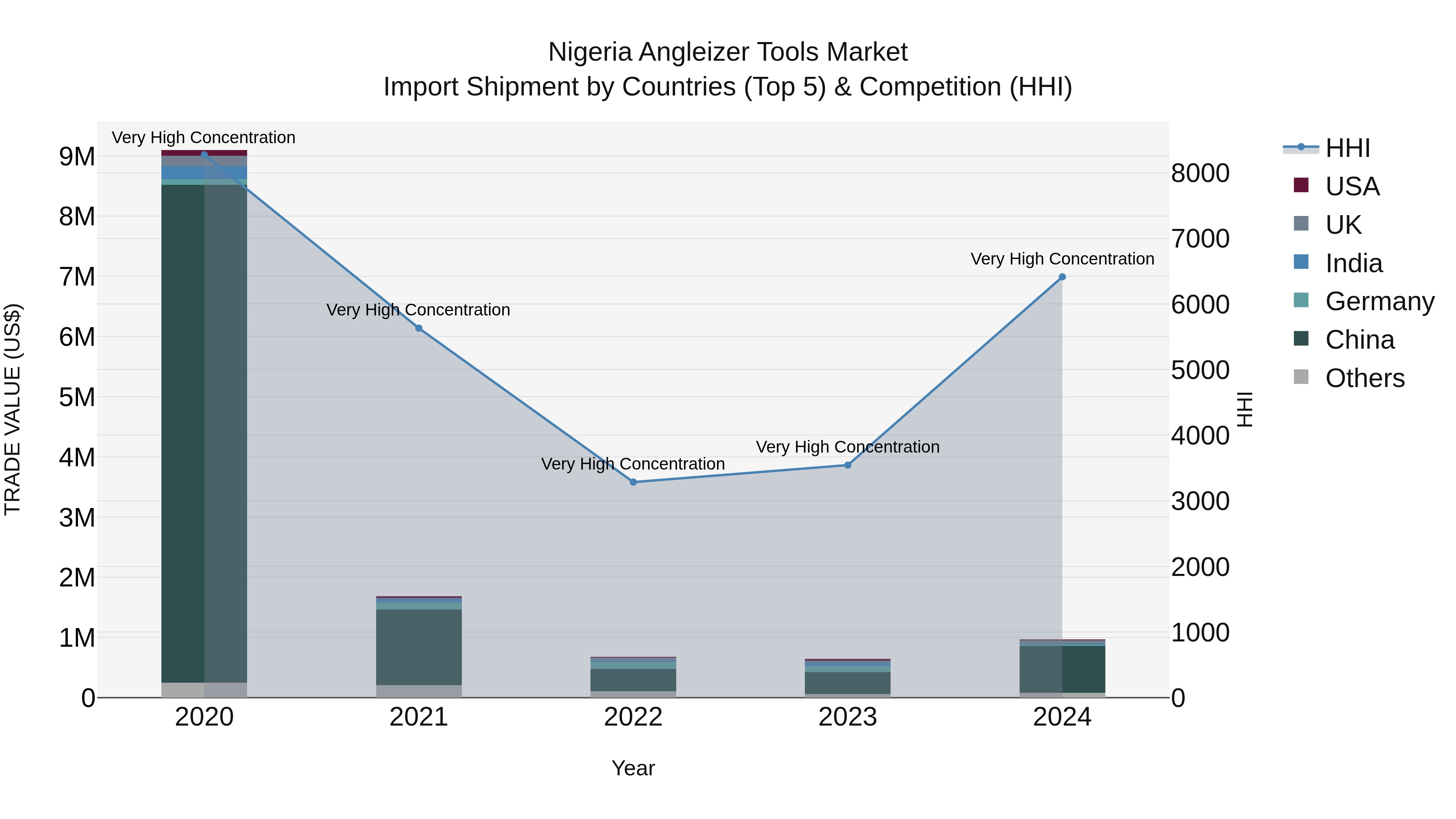 Nigeria Angleizer Tools Market Top 5 Importing Countries and Market Competition (HHI) Analysis