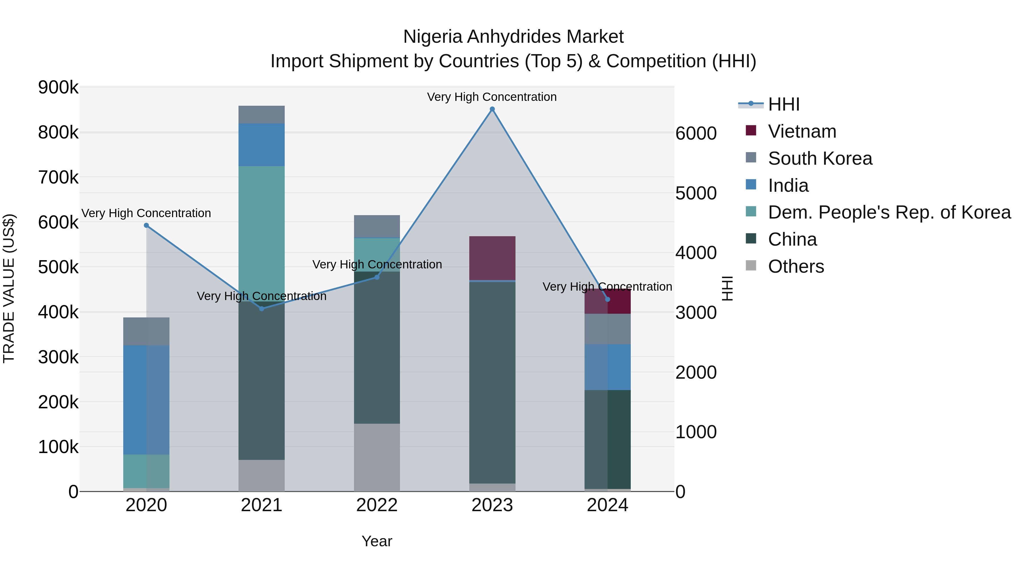 Nigeria Anhydrides Market Top 5 Importing Countries and Market Competition (HHI) Analysis